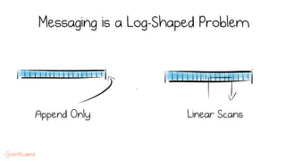 Messaging is a Log-Shaped Problem
Linear ScansAppend Only
 