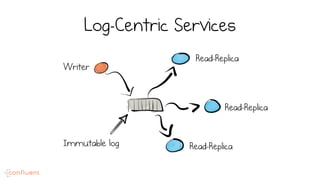 Log-Centric Services
Writer
Read-Replica
Read-Replica
Read-ReplicaImmutable log
 
