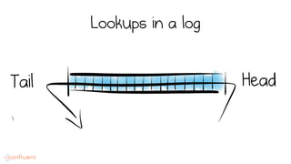 Lookups in a log
HeadTail
 
