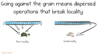 Going against the grain means dispersed
operations that break locality
Poor Locality Good Locality
 