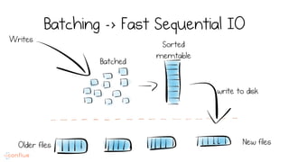 Batching -> Fast Sequential IO
Writes
write to disk
Older files New files
Batched
Sorted
memtable
 