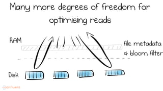 Many more degrees of freedom for
optimising reads
RAM
Disk
file metadata
& bloom filter
 