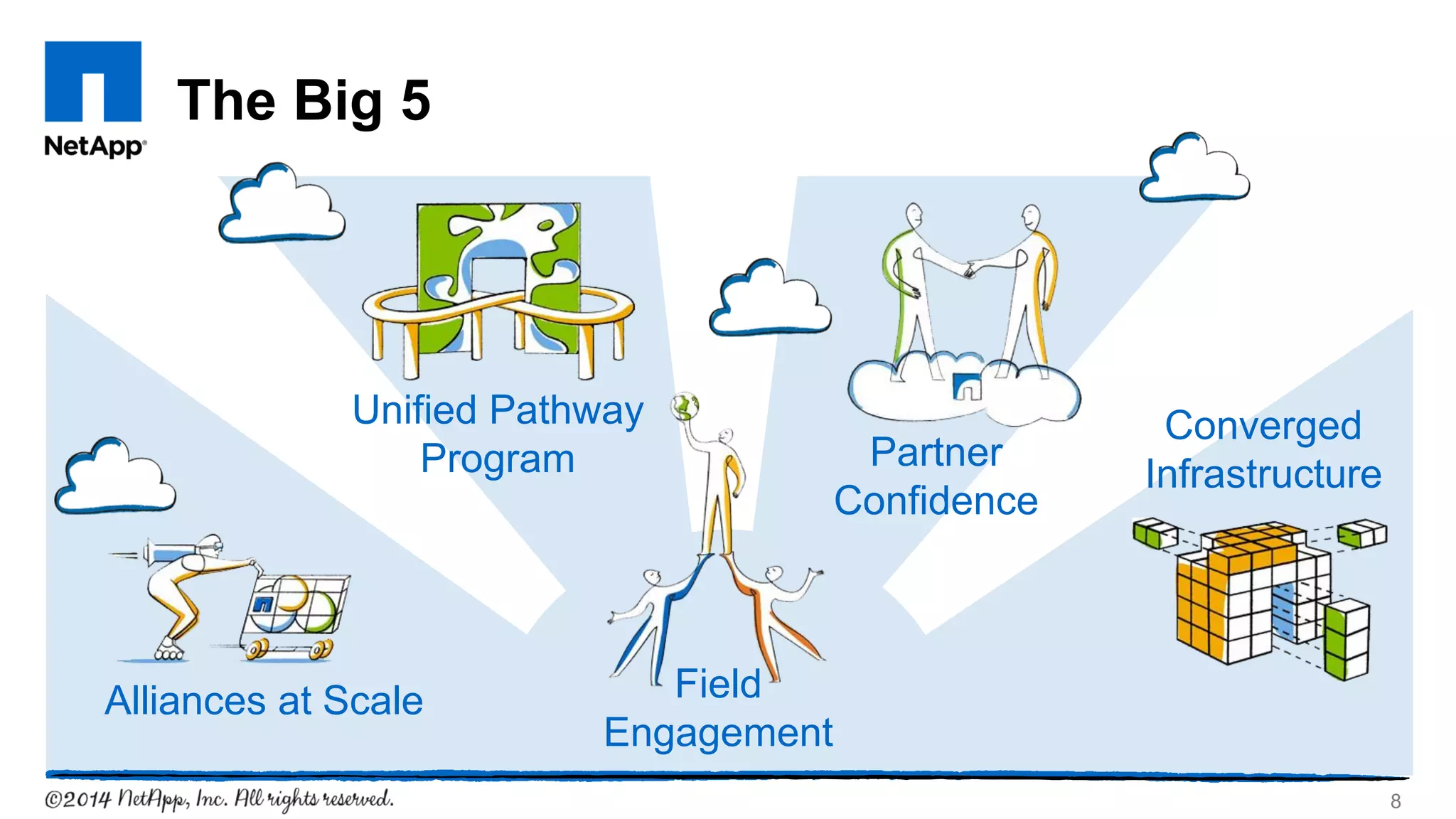 The Big 5
8NetApp Confidential - Internal Use Only
Field
Engagement
Alliances at Scale
Unified Pathway
Program Partner
Confidence
Converged
Infrastructure
 