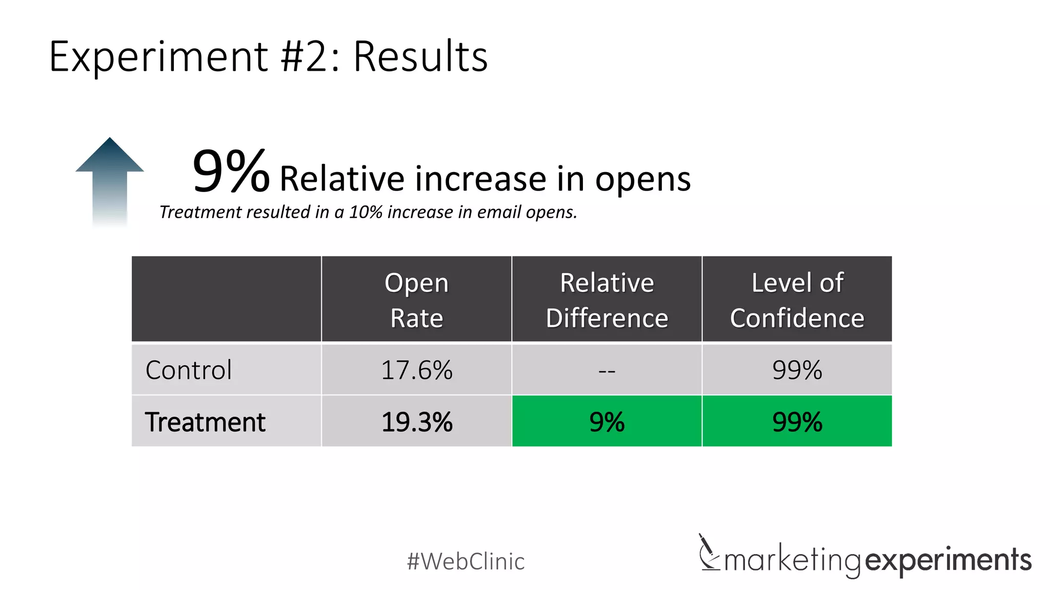 #WebClinic
Experiment #2: Results
Relative increase in opens9%Treatment resulted in a 10% increase in email opens.
Open
Rate
Relative
Difference
Level of
Confidence
Control 17.6% -- 99%
Treatment 19.3% 9% 99%
 