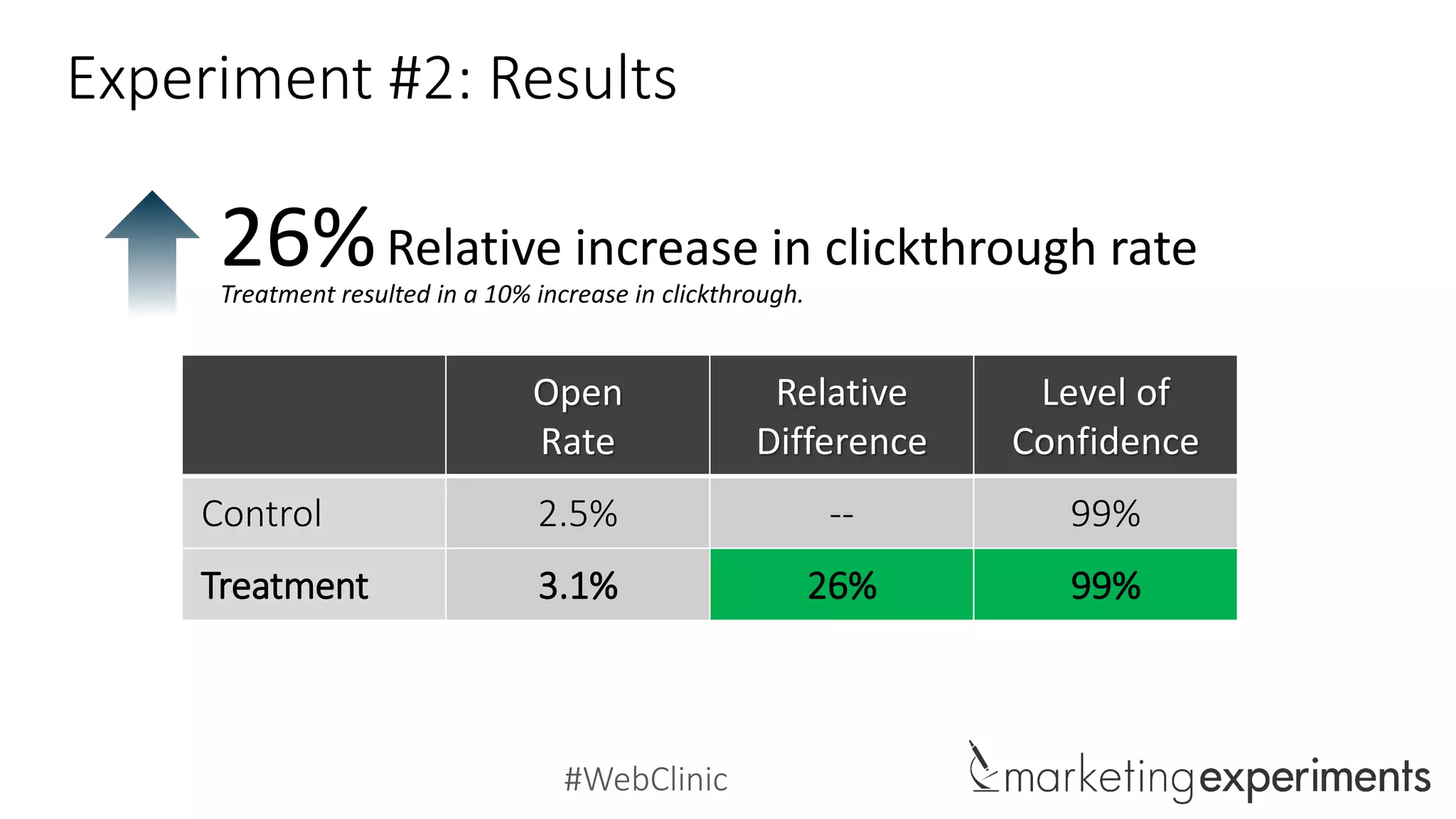#WebClinic
Experiment #2: Results
Relative increase in clickthrough rate26%Treatment resulted in a 10% increase in clickthrough.
Open
Rate
Relative
Difference
Level of
Confidence
Control 2.5% -- 99%
Treatment 3.1% 26% 99%
 