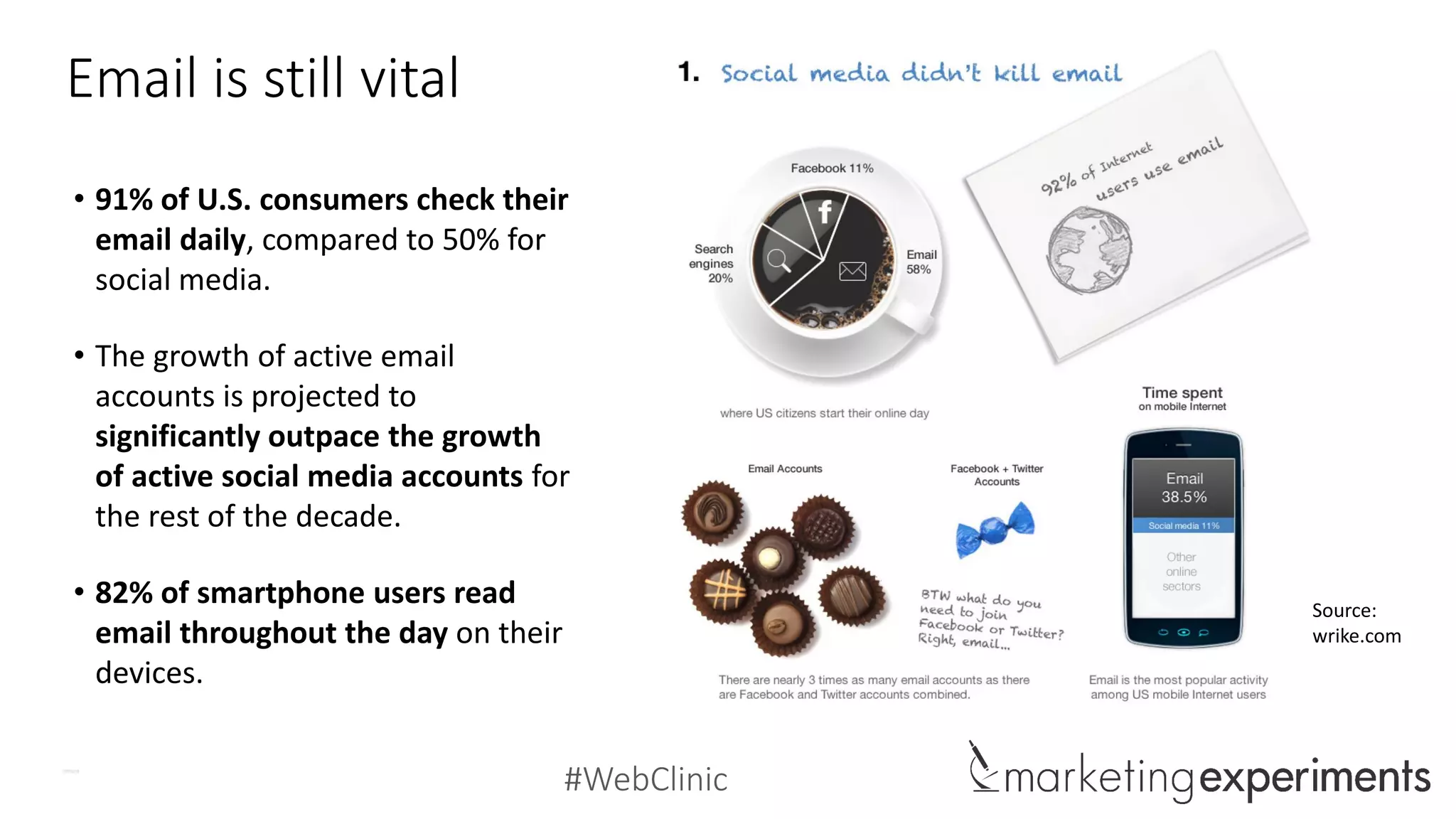 #WebClinic
Email is still vital
• 91% of U.S. consumers check their
email daily, compared to 50% for
social media.
• The growth of active email
accounts is projected to
significantly outpace the growth
of active social media accounts for
the rest of the decade.
• 82% of smartphone users read
email throughout the day on their
devices.
Source:
wrike.com
 