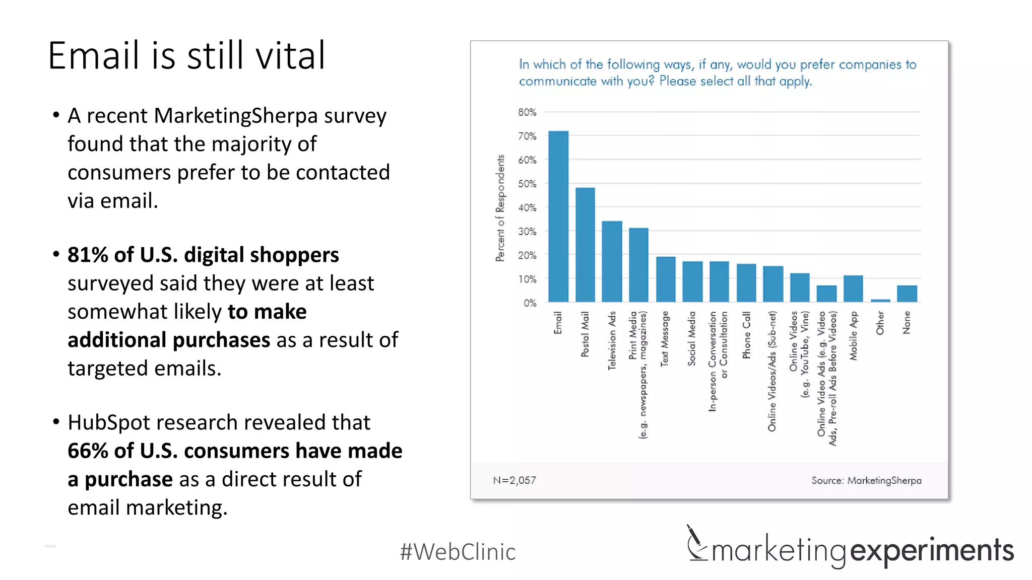 #WebClinic
• A recent MarketingSherpa survey
found that the majority of
consumers prefer to be contacted
via email.
• 81% of U.S. digital shoppers
surveyed said they were at least
somewhat likely to make
additional purchases as a result of
targeted emails.
• HubSpot research revealed that
66% of U.S. consumers have made
a purchase as a direct result of
email marketing.
Email is still vital
 