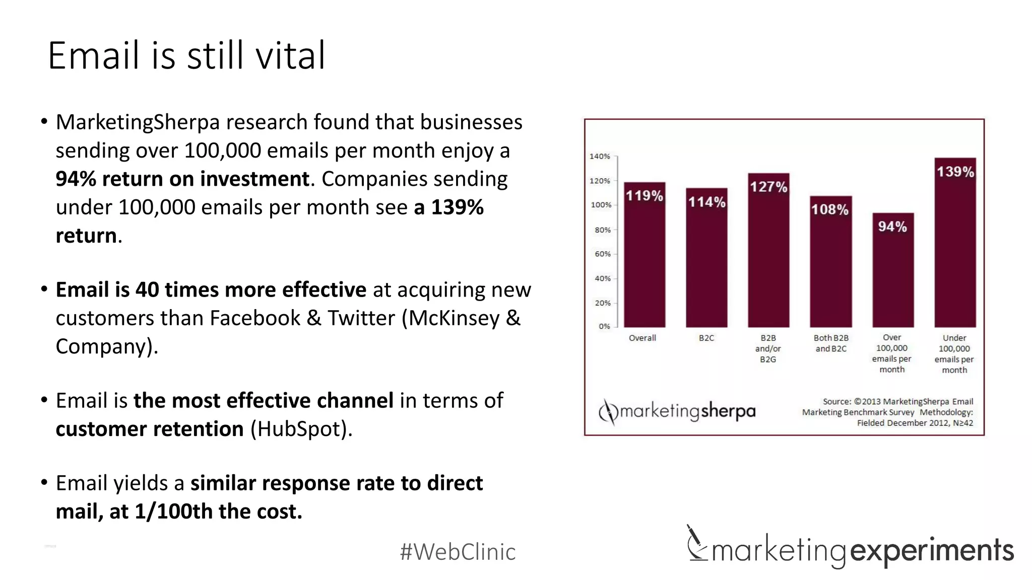 #WebClinic
• MarketingSherpa research found that businesses
sending over 100,000 emails per month enjoy a
94% return on investment. Companies sending
under 100,000 emails per month see a 139%
return.
• Email is 40 times more effective at acquiring new
customers than Facebook & Twitter (McKinsey &
Company).
• Email is the most effective channel in terms of
customer retention (HubSpot).
• Email yields a similar response rate to direct
mail, at 1/100th the cost.
Email is still vital
 