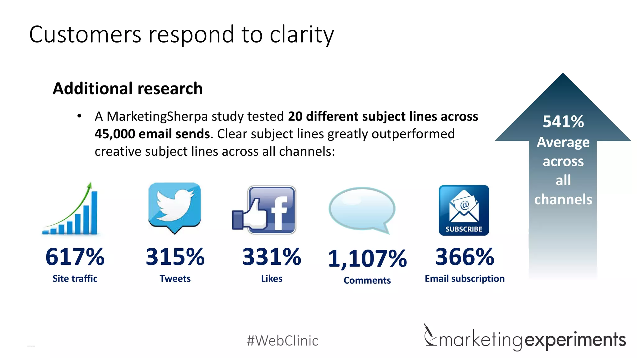 #WebClinic
Customers respond to clarity
Additional research
• A MarketingSherpa study tested 20 different subject lines across
45,000 email sends. Clear subject lines greatly outperformed
creative subject lines across all channels:
1,107%
Comments
315%
Tweets
331%
Likes
617%
Site traffic
366%
Email subscription
541%
Average
across
all
channels
 