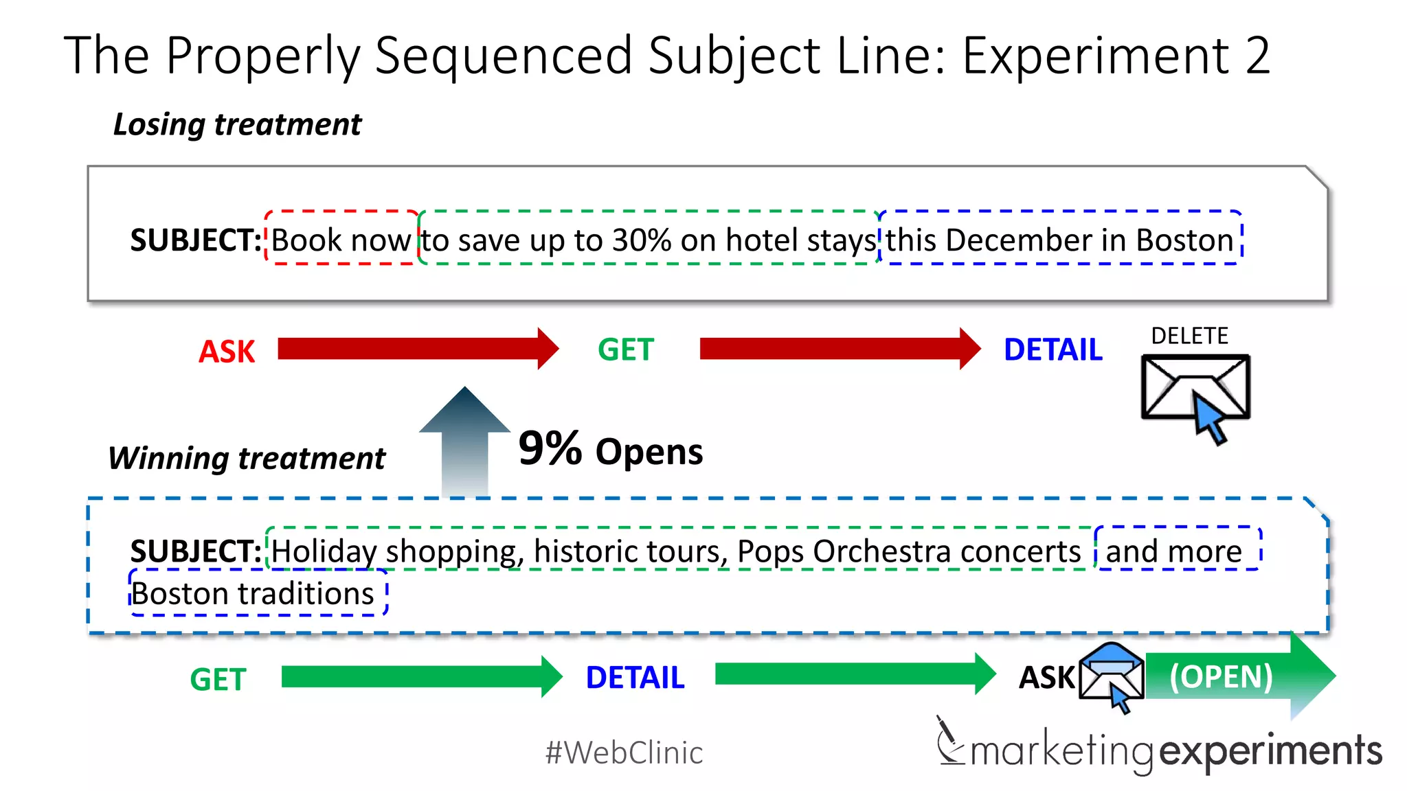 #WebClinic
The Properly Sequenced Subject Line: Experiment 2
SUBJECT: Book now to save up to 30% on hotel stays this December in Boston
SUBJECT: Holiday shopping, historic tours, Pops Orchestra concerts and more
Boston traditions
Losing treatment
Winning treatment
ASK
GET
9% Opens
GET DETAIL
DETAIL ASK (Implicit)
DELETE
(OPEN)
 