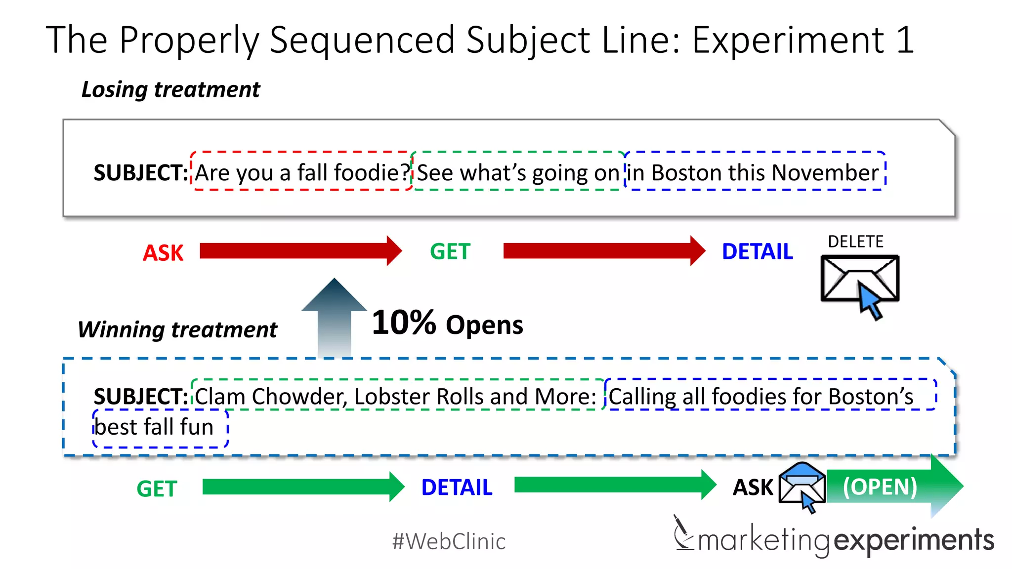 #WebClinic
The Properly Sequenced Subject Line: Experiment 1
SUBJECT: Are you a fall foodie? See what’s going on in Boston this November
SUBJECT: Clam Chowder, Lobster Rolls and More: Calling all foodies for Boston’s
best fall fun
Losing treatment
Winning treatment
ASK
GET
10% Opens
GET DETAIL
DETAIL ASK (Implicit)
DELETE
(OPEN)
 