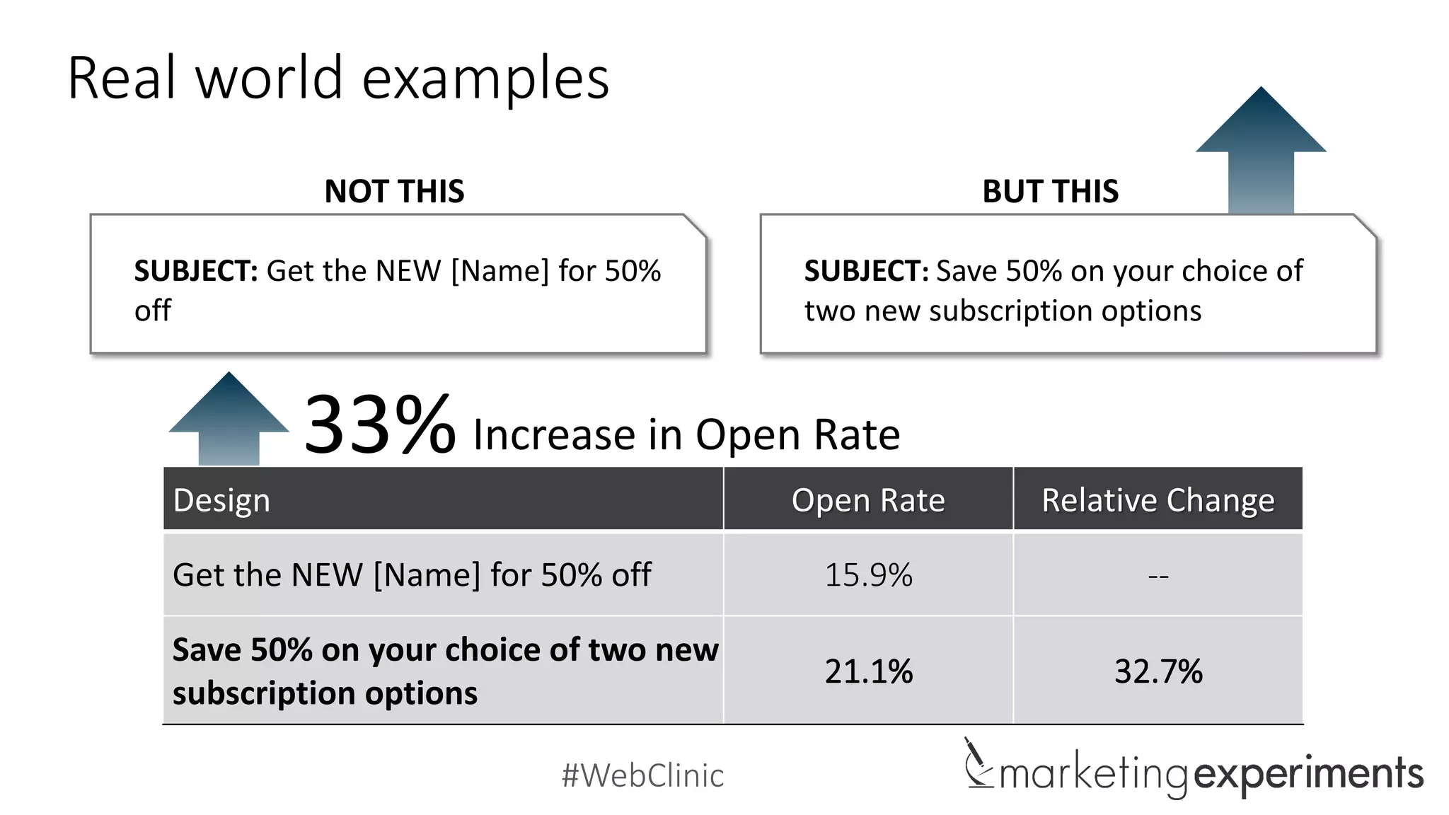#WebClinic
Real world examples
SUBJECT: Get the NEW [Name] for 50%
off
SUBJECT: Save 50% on your choice of
two new subscription options
NOT THIS BUT THIS
Design Open Rate Relative Change
Get the NEW [Name] for 50% off 15.9% --
Save 50% on your choice of two new
subscription options
21.1% 32.7%
Increase in Open Rate33%
 