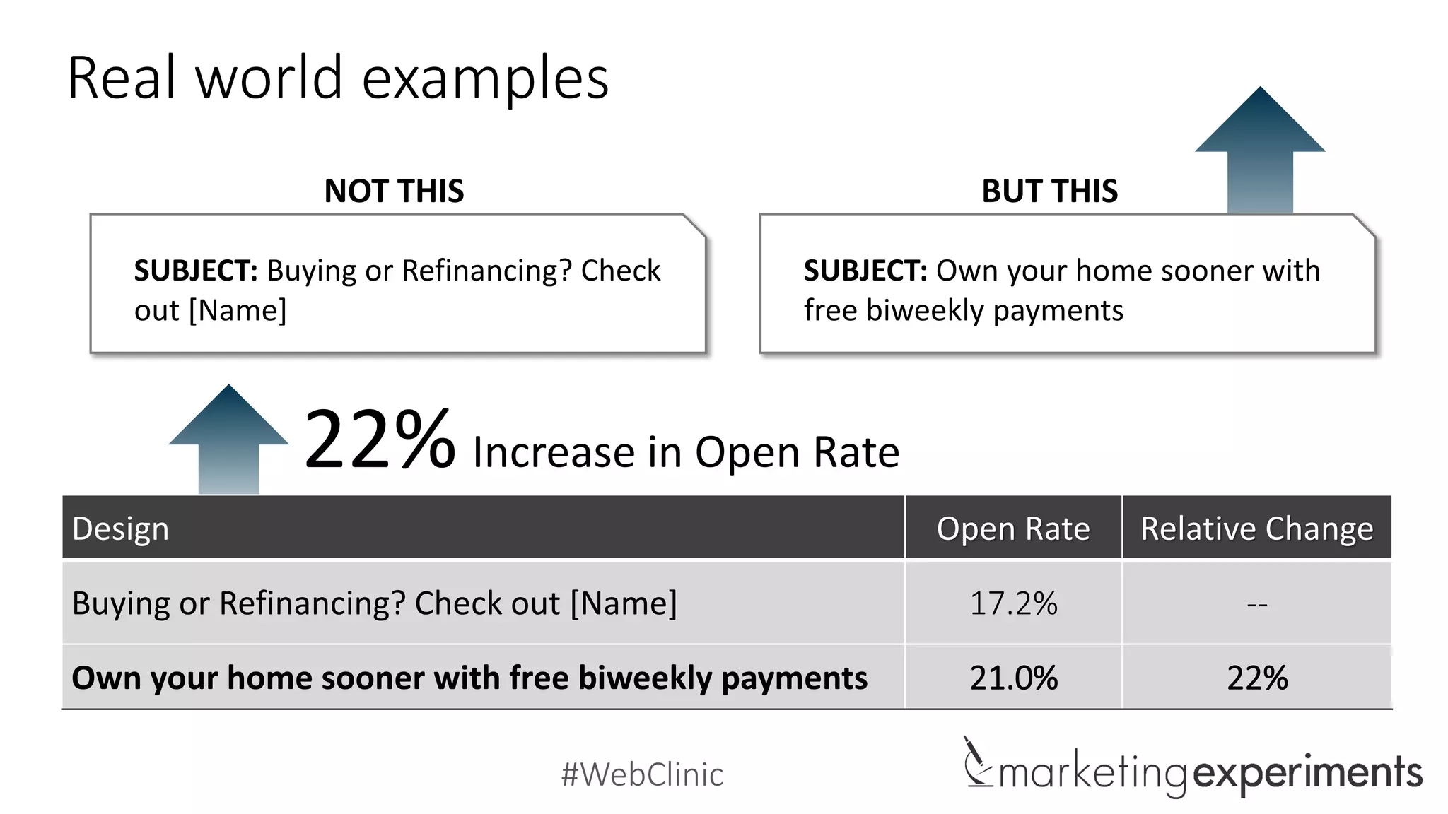 #WebClinic
Real world examples
SUBJECT: Buying or Refinancing? Check
out [Name]
SUBJECT: Own your home sooner with
free biweekly payments
NOT THIS BUT THIS
Design Open Rate Relative Change
Buying or Refinancing? Check out [Name] 17.2% --
Own your home sooner with free biweekly payments 21.0% 22%
Increase in Open Rate22%
 