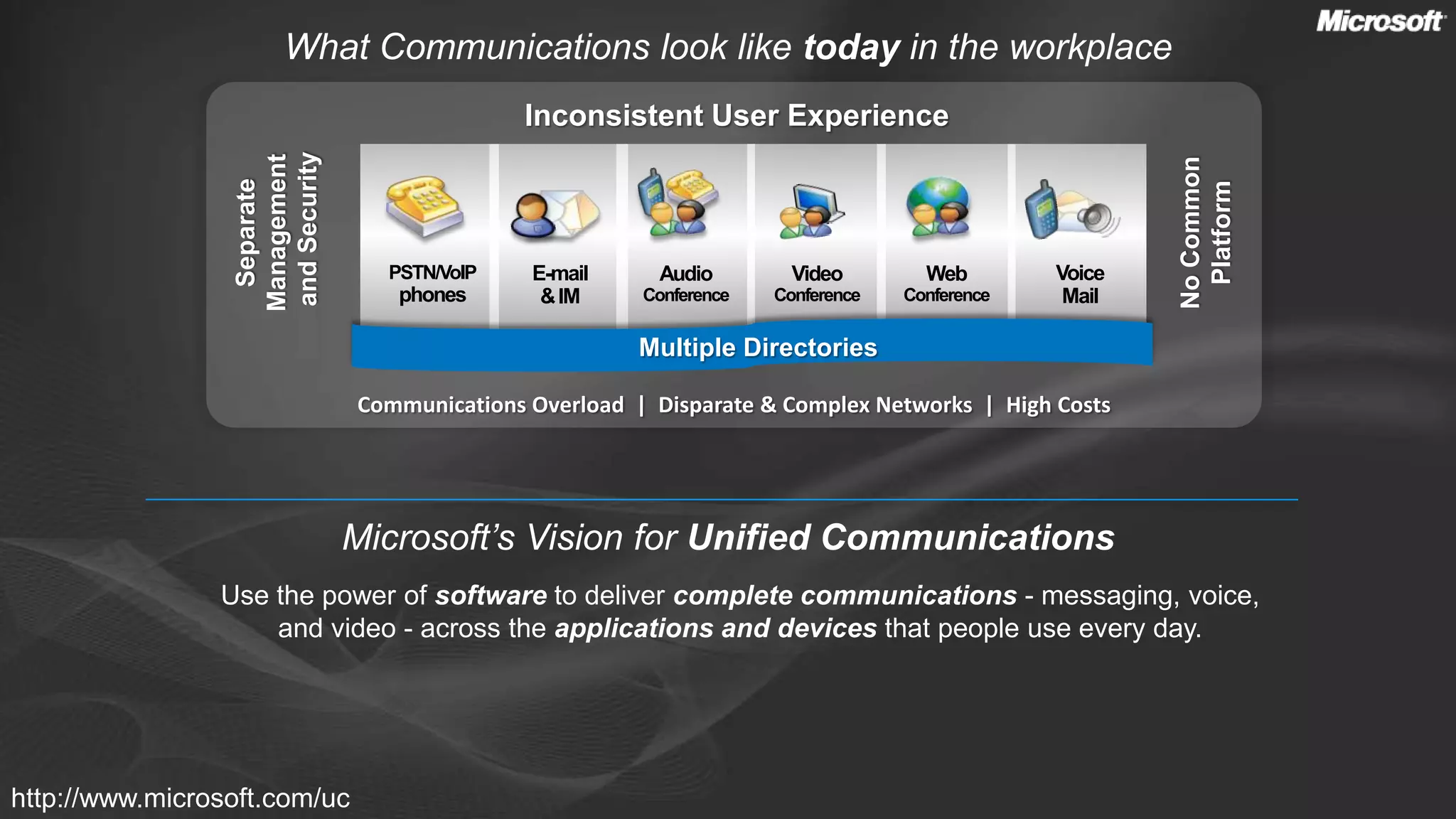 What Communications look like today in the workplaceInconsistent User ExperienceSeparate Management and SecurityNo Common PlatformVoiceMailPSTN/VoIP phonesE-mail & IMWeb ConferenceVideoConferenceAudioConferenceMultiple DirectoriesCommunications Overload  |  Disparate &Complex Networks  |  High CostsMicrosoft’s Vision for Unified CommunicationsUse the power of software to deliver complete communications - messaging, voice, and video - across the applications and devices that people use every day.http://www.microsoft.com/uc