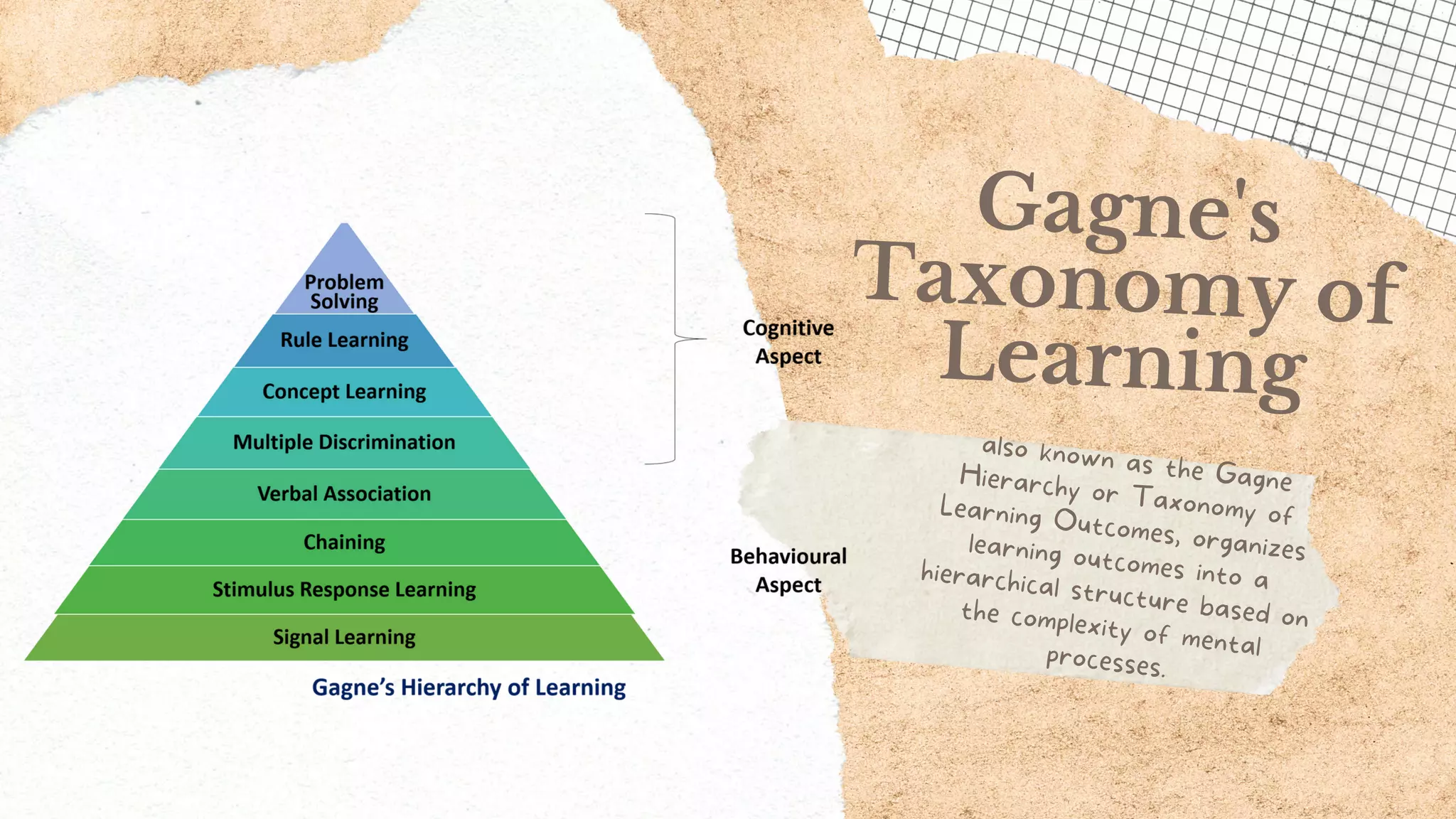 Hierarchy Of Learning Gagne | PDF