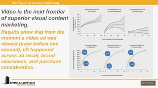 #FXofKC#FXofKC
Video is the next frontier
of superior visual content
marketing.
Results show that from the
moment a video ...