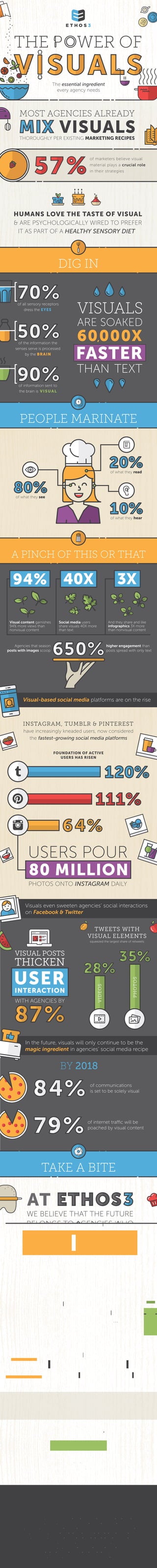 The essential ingredient
every agency needs
MOST AGENCIES ALREADY
THOROUGHLY PER EXISTING MARKETING RECIPES
& ARE PSYCHOLOGICALLY WIRED TO PREFER
IT AS PART OF A HEALTHY SENSORY DIET
of marketers believe visual
material plays a crucial role
in their strategies
DIG IN
PEOPLE MARINATE
of all sensory receptors
dress the EYES
of the information the
senses serve is processed
by the BRAIN
of information sent to
the brain is VISUAL
VISUALS
FASTER
ARE SOAKED
THAN TEXT
A PINCH OF THIS OR THAT
of what they see
of what they read
of what they hear
Agencies that season
posts with images scoop
higher engagement than
posts spread with only text
Visual content garnishes
94% more views than
nonvisual content
Social media users
share visuals 40X more
than text
And they share and like
infographics 3X more
than nonvisual content
94% 40X 3X
Visual-based social media platforms are on the rise
INSTAGRAM, TUMBLR & PINTEREST
have increasingly kneaded users, now considered
the fastest-growing social media platforms
FOUNDATION OF ACTIVE
USERS HAS RISEN
PHOTOS ONTO INSTAGRAM DAILY
USERS POUR
80 MILLION
Visuals even sweeten agencies’ social interactions
on Facebook & Twitter
In the future, visuals will only continue to be the
magic ingredient in agencies’ social media recipe
PHOTOS
VIDEOS
TWEETS WITH
VISUAL ELEMENTS
VISUAL POSTS
THICKEN
WITH AGENCIES BY
INTERACTION
USER
squeezed the largest share of retweets
BY 2018
of communications
is set to be solely visual
of internet traffic will be
poached by visual content
TAKE A BITE
WHIP UP
AT
WE BELIEVE THAT THE FUTURE
BELONGS TO AGENCIES WHO
marketing strategies heavy
with visual ingredients
Make a reservation with
Contact Us at ethos3.com
We combine
CUSTOMIZED RESEARCH &
PURPOSEFUL NARRATIVES
To produce
with sophisticated design...
COMPELLING & SHAREABLE
INFOGRAPHICS
& MOTION GRAPHICS
http://yfsmagazine.com/2015/10/06/5-ways-interactive-infographics-can-boost-sales/
http://blog.hubspot.com/marketing/visual-content-marketing-strategy
http://www.slideshare.net/ethos3/your-business-needsvisualcontentinfographicbyethos3-30810350
http://www.massplanner.com/10-types-of-visual-content-to-use-in-your-content-marketing/
https://blog.kissmetrics.com/visual-content-you-need-to-use-in-your-marketing-campaign/
http://www.cmocouncil.org/images/uploads/297.pdf
http://www.inc.com/larry-kim/visual-content-market-
ing-16-eye-popping-statistics-you-need-to-know.html
http://blog.instagram.com/post/129662501137/150922-400million
SOURCES
ETHOS3 TODAY!
MARK WARNER
Director of Business Development
615.557.2352
mark@ethos3.com
,
 