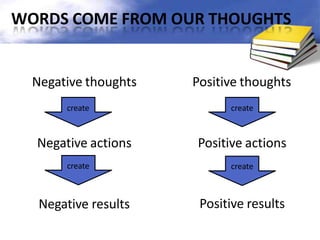 WORDS COME FROM OUR THOUGHTS
Negative thoughts
create
Negative actions
create
Negative results
create
Positive actions
create
Positive results
Positive thoughts
 