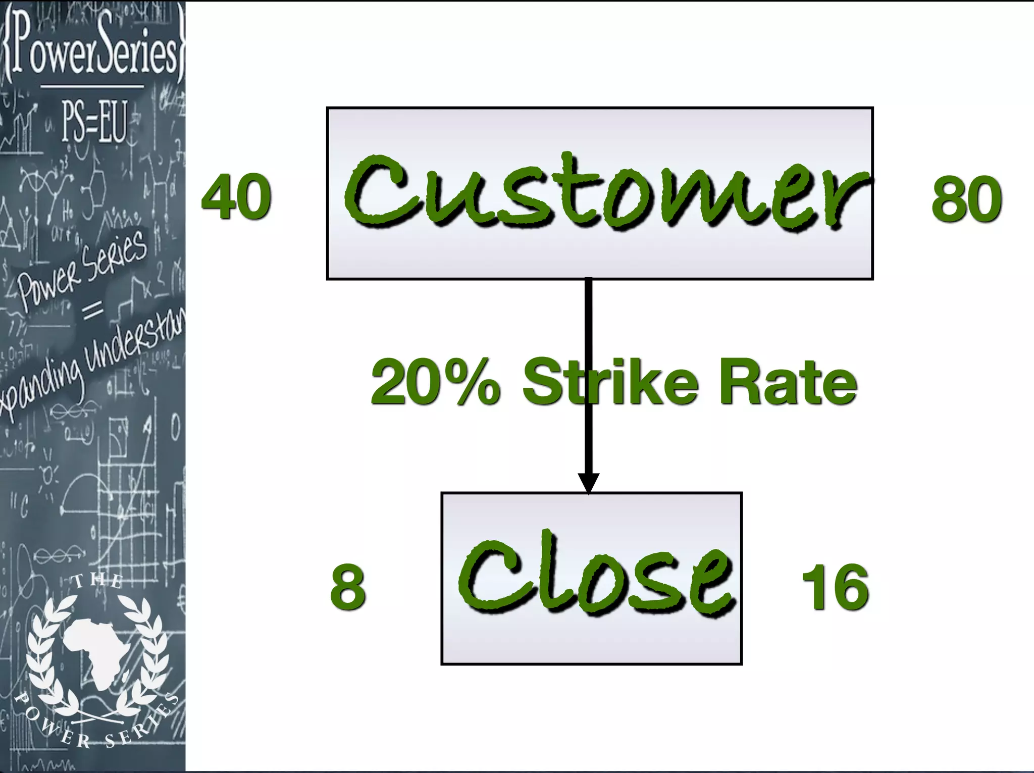 Customer
Close
40
8
20% Strike Rate
80
16
 