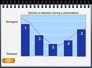 Decline of attention during a presentation
Strongest
Weakest
1
2
3
4
5
 
