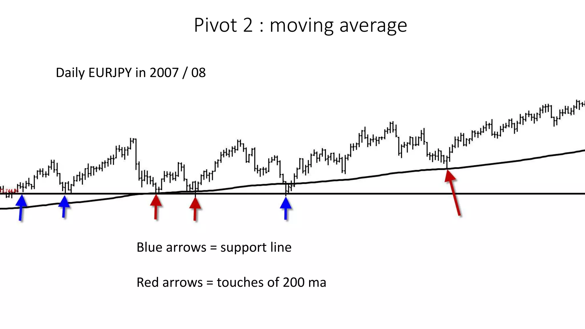 Pivot 2 : moving average
Blue arrows = support line
Red arrows = touches of 200 ma
Daily EURJPY in 2007 / 08
 