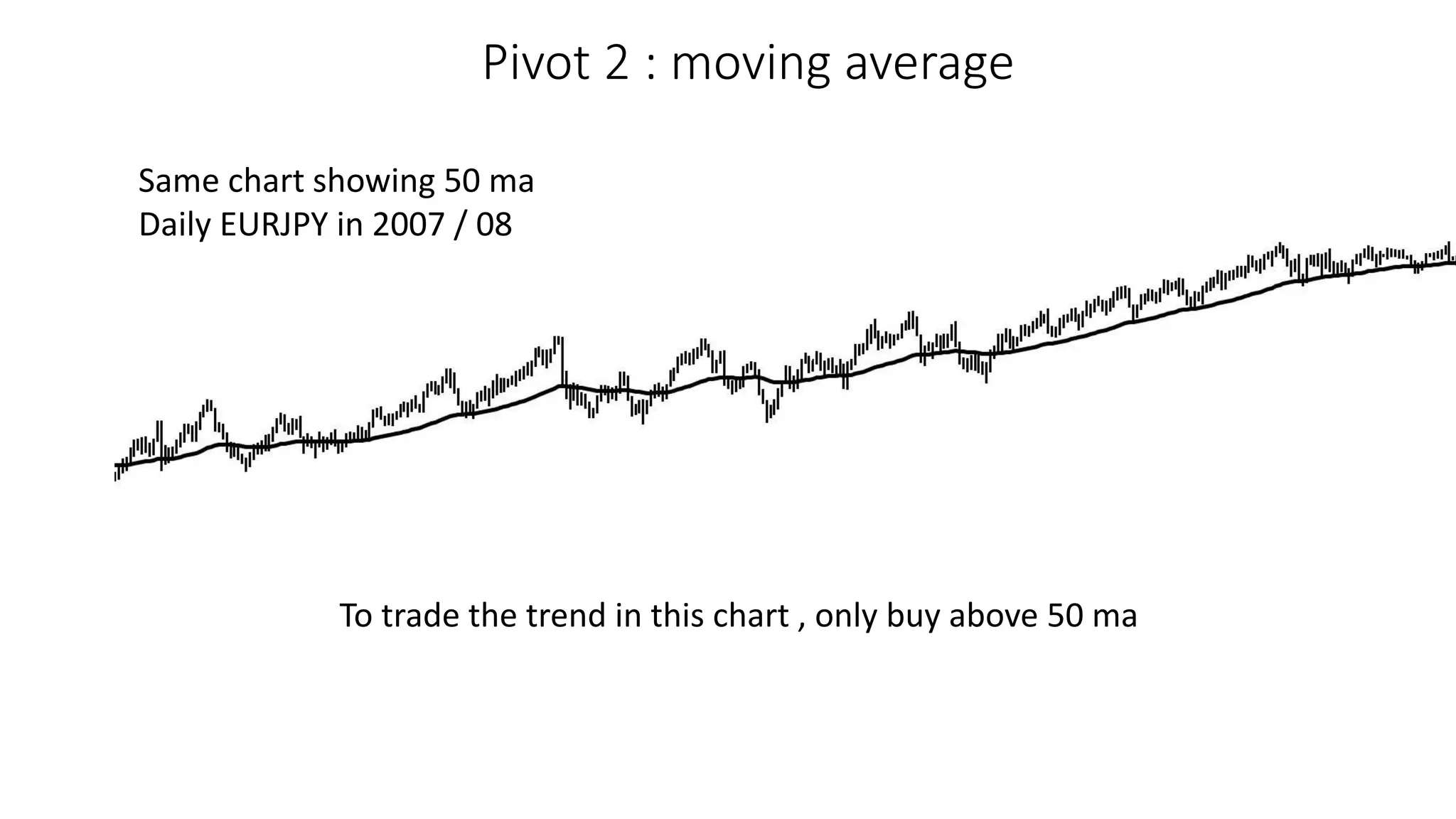 Pivot 2 : moving average
To trade the trend in this chart , only buy above 50 ma
Same chart showing 50 ma
Daily EURJPY in 2007 / 08
 