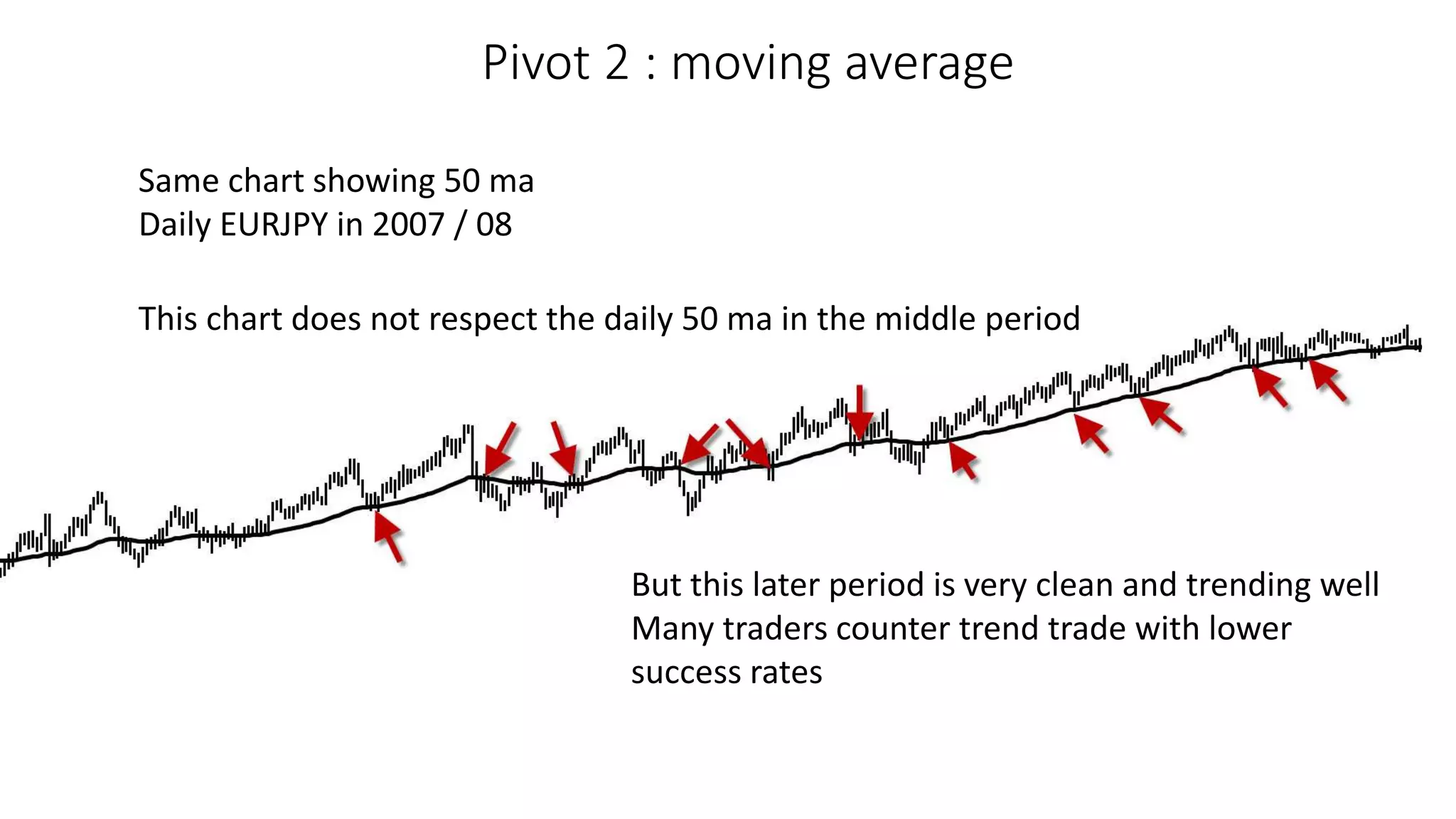 Pivot 2 : moving average
This chart does not respect the daily 50 ma in the middle period
Same chart showing 50 ma
Daily EURJPY in 2007 / 08
But this later period is very clean and trending well
Many traders counter trend trade with lower
success rates
 
