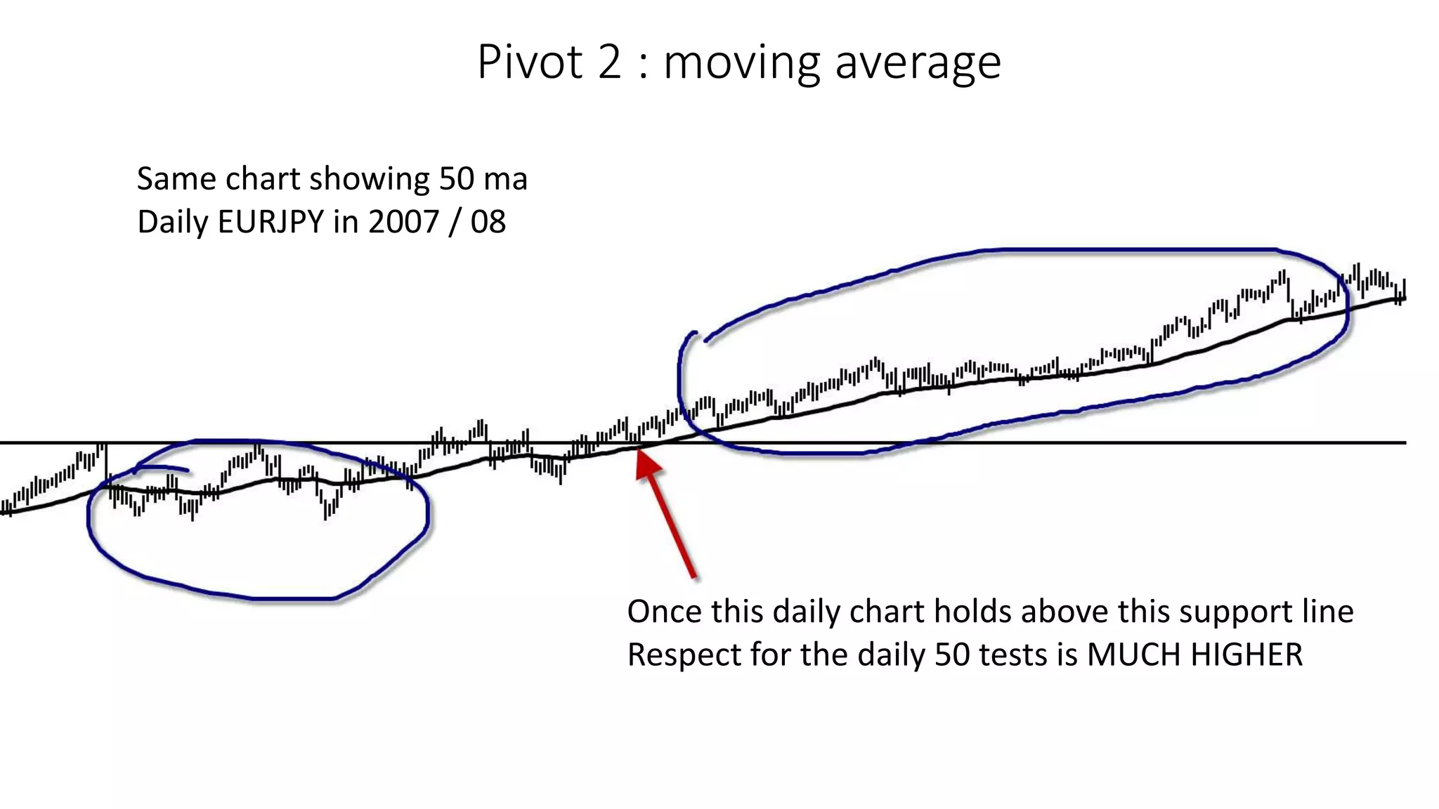 Pivot 2 : moving average
Same chart showing 50 ma
Daily EURJPY in 2007 / 08
Once this daily chart holds above this support line
Respect for the daily 50 tests is MUCH HIGHER
 
