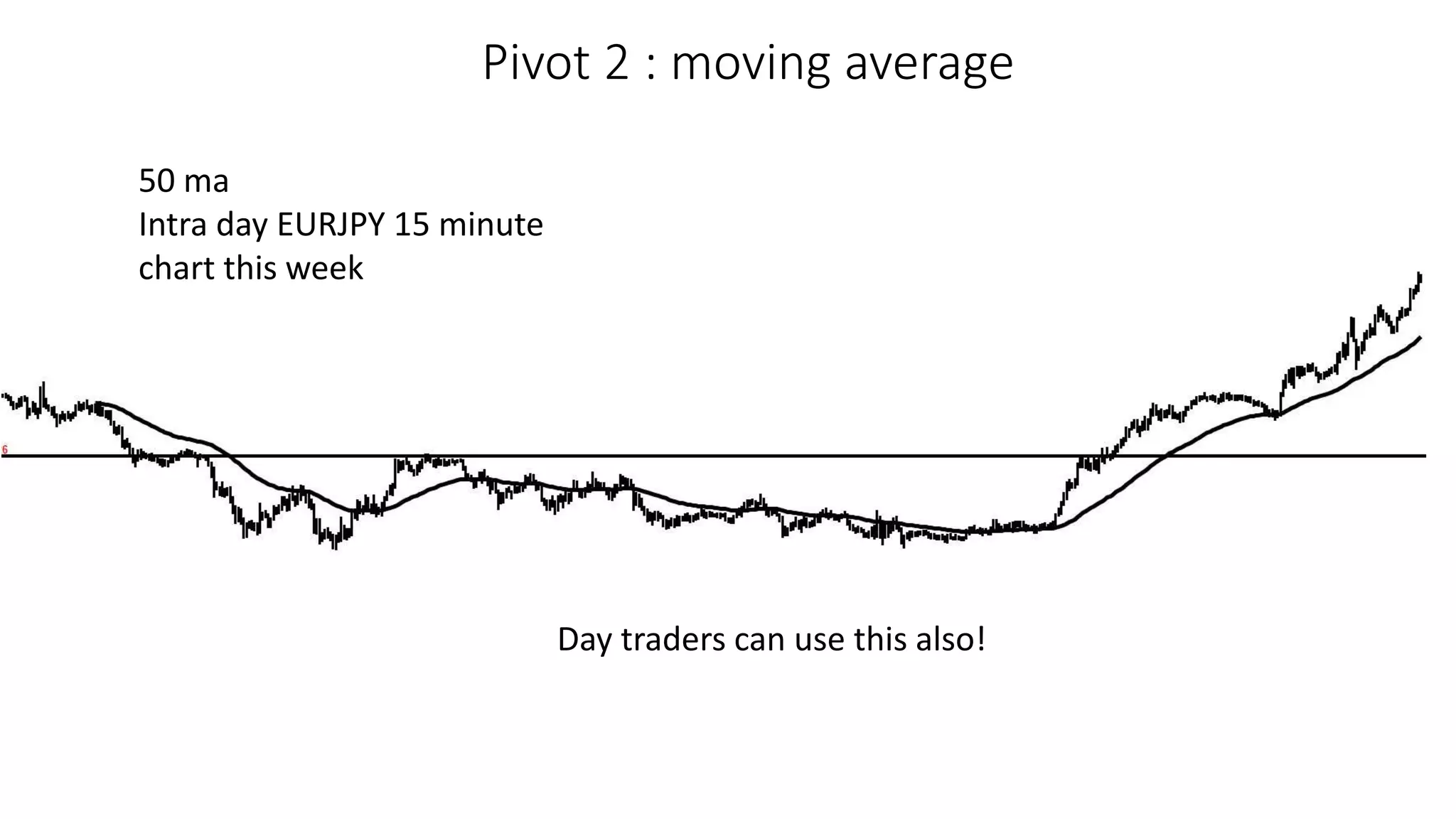 Pivot 2 : moving average
50 ma
Intra day EURJPY 15 minute
chart this week
Day traders can use this also!
 
