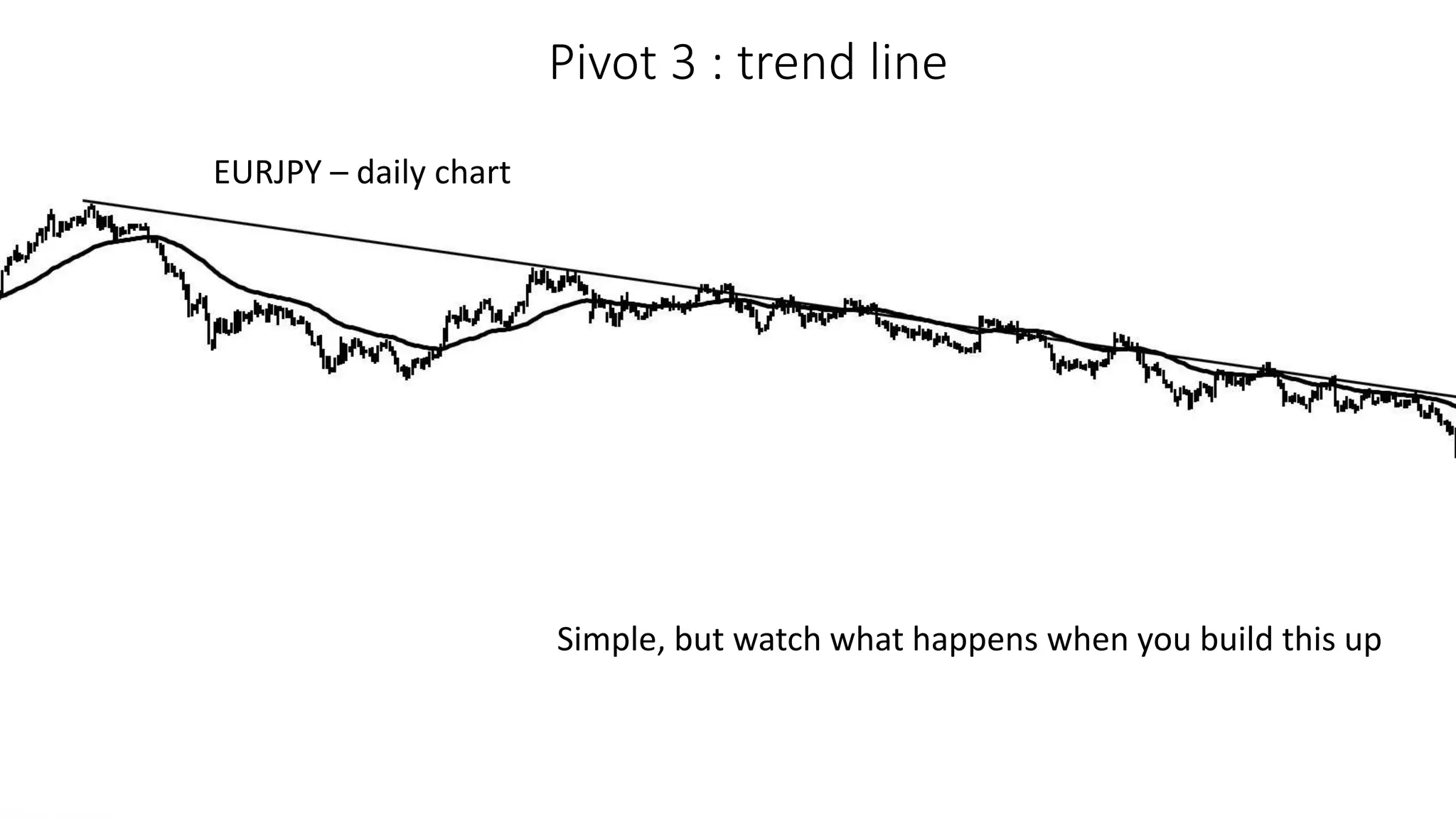 Pivot 3 : trend line
EURJPY – daily chart
Simple, but watch what happens when you build this up
 