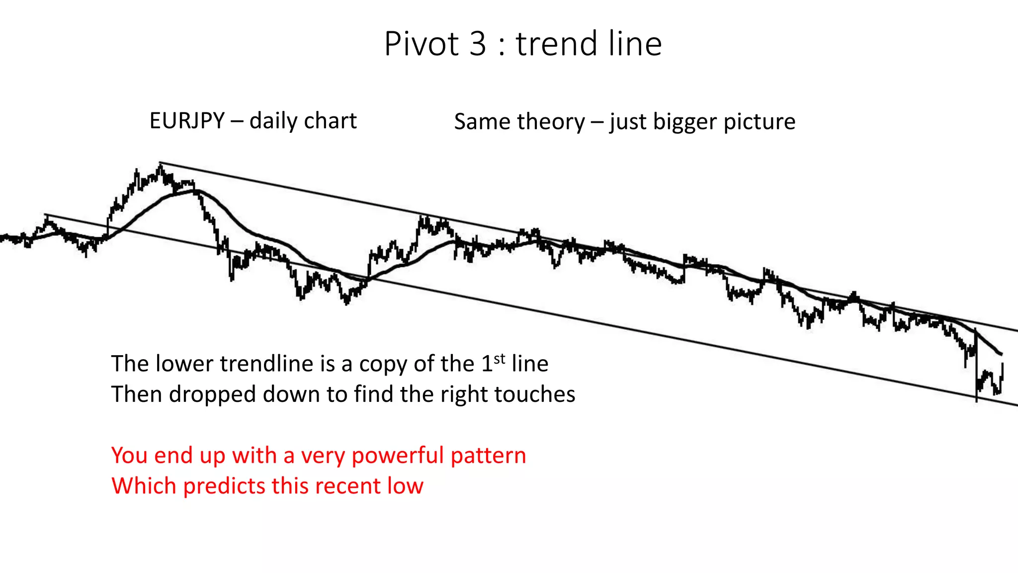 Pivot 3 : trend line
EURJPY – daily chart
The lower trendline is a copy of the 1st line
Then dropped down to find the right touches
You end up with a very powerful pattern
Which predicts this recent low
Same theory – just bigger picture
 