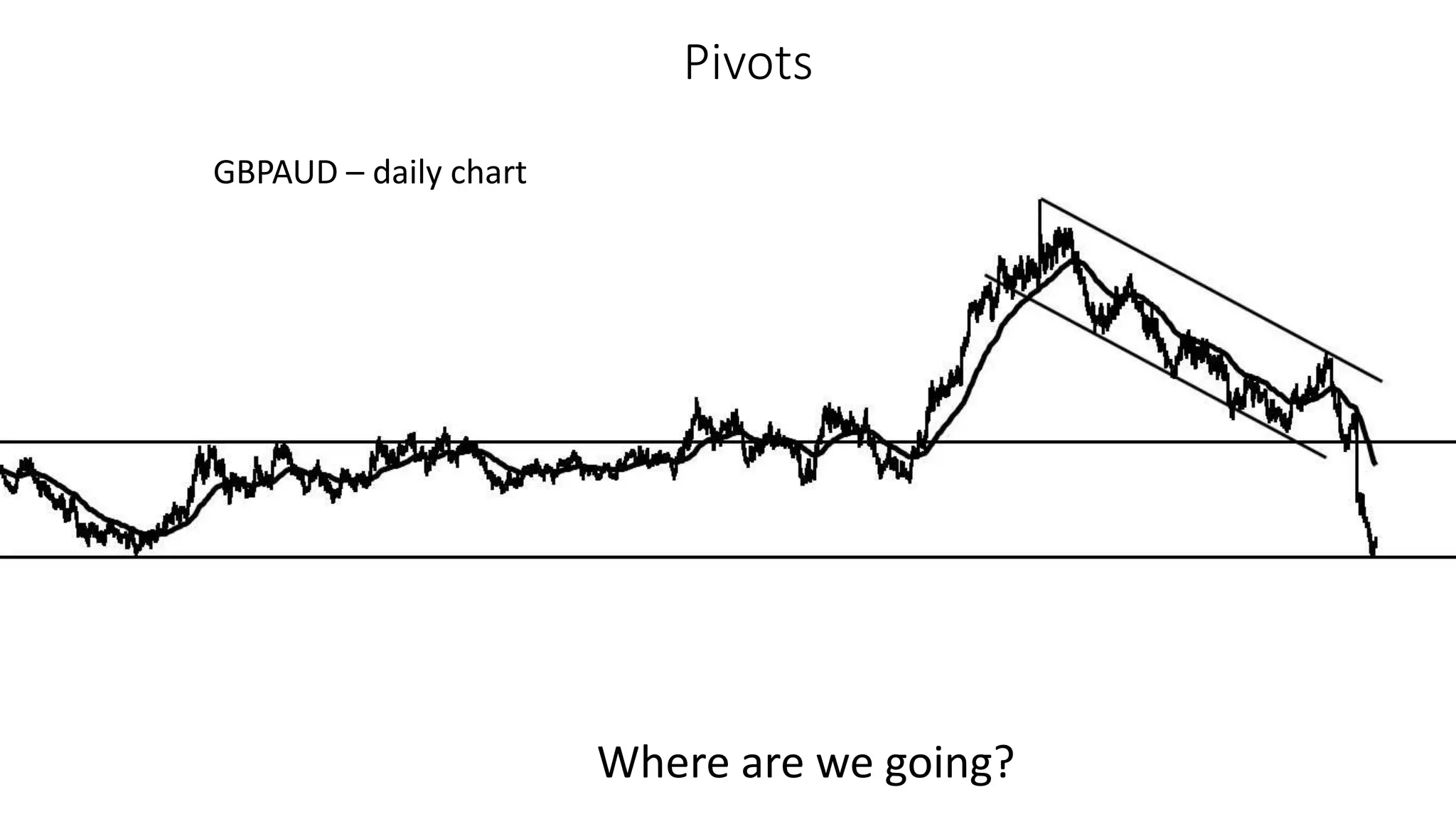 Pivots
GBPAUD – daily chart
Where are we going?
 