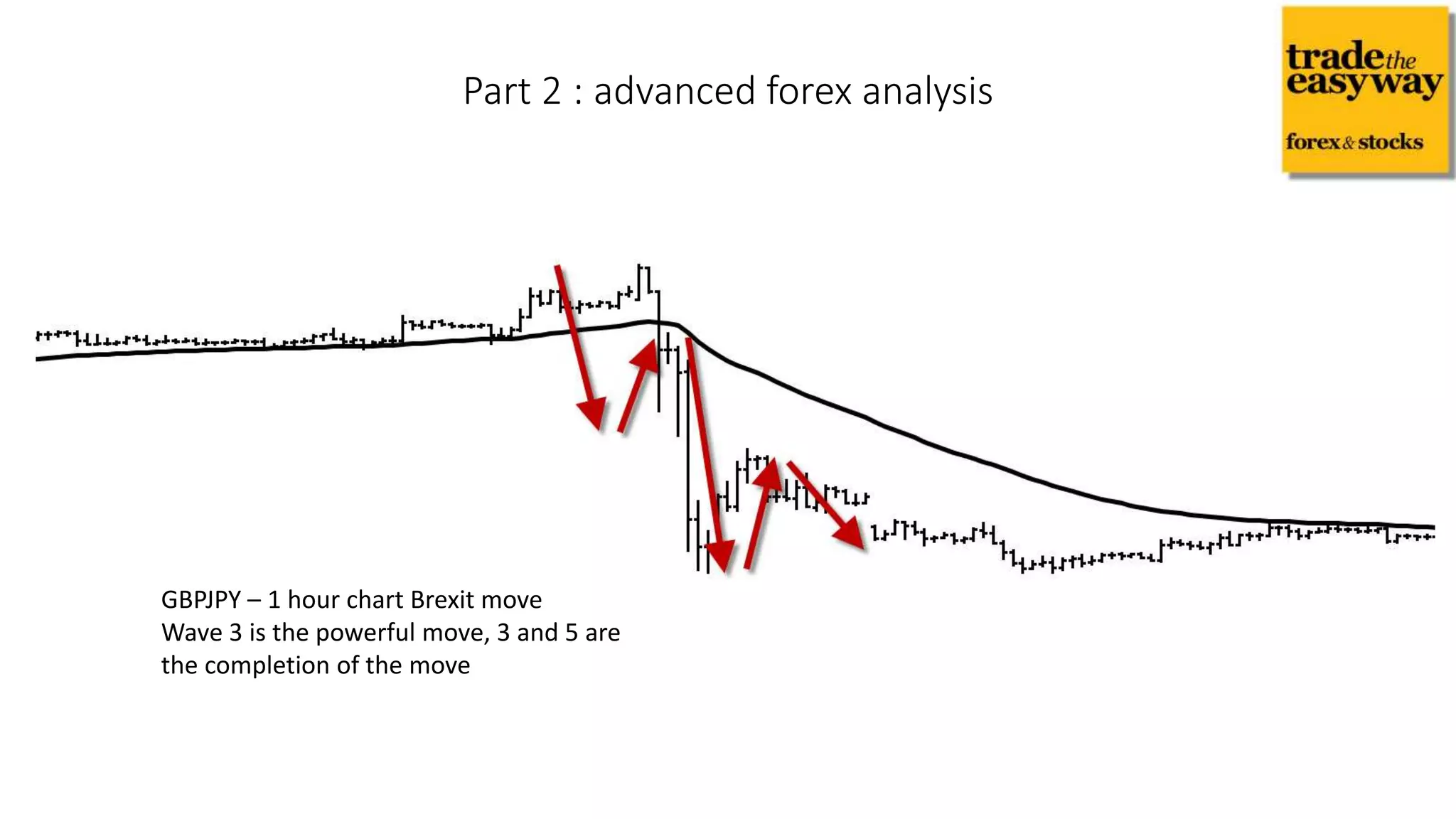 Part 2 : advanced forex analysis
GBPJPY – 1 hour chart Brexit move
Wave 3 is the powerful move, 3 and 5 are
the completion of the move
 