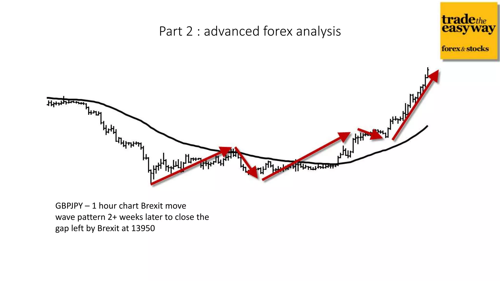 Part 2 : advanced forex analysis
GBPJPY – 1 hour chart Brexit move
wave pattern 2+ weeks later to close the
gap left by Brexit at 13950
 