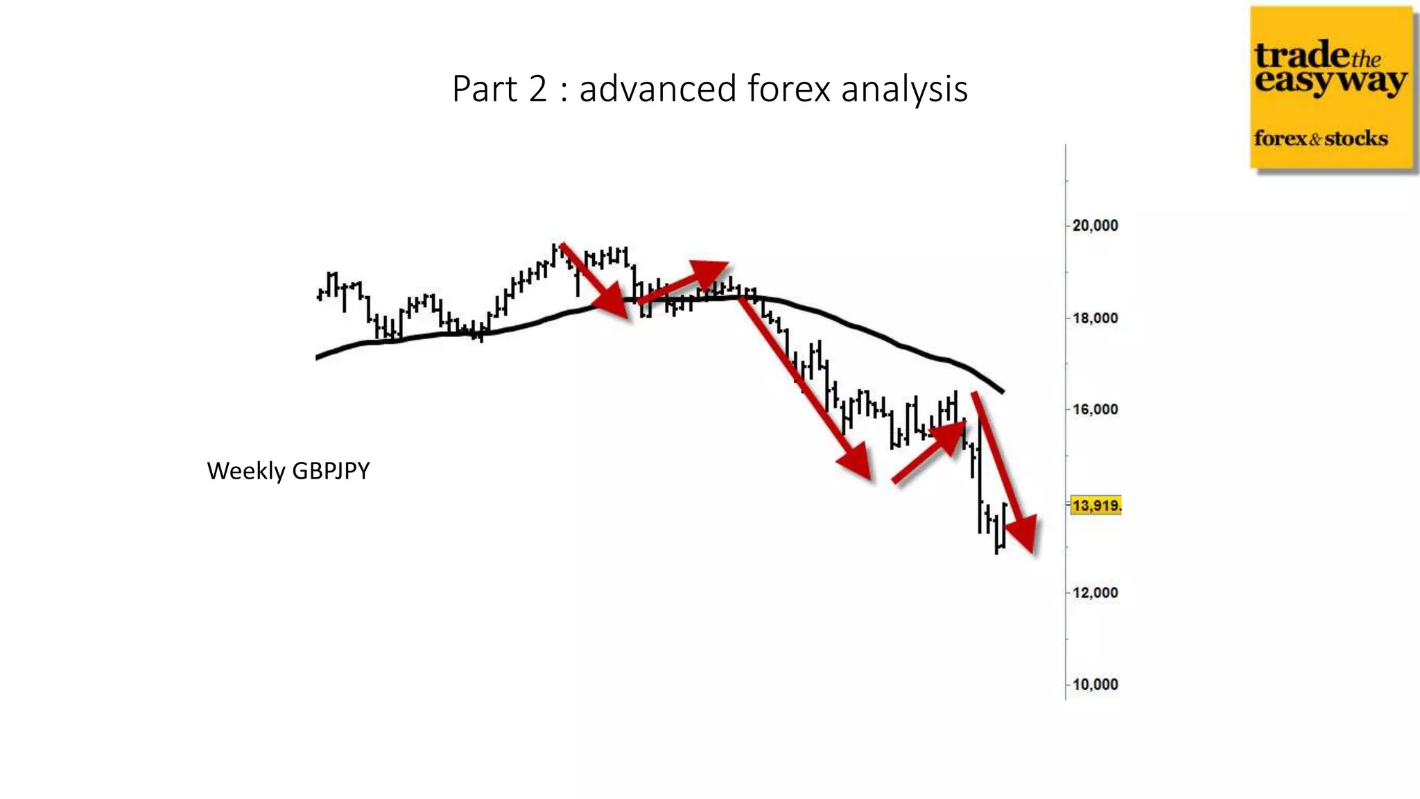 Part 2 : advanced forex analysis
Weekly GBPJPY
 