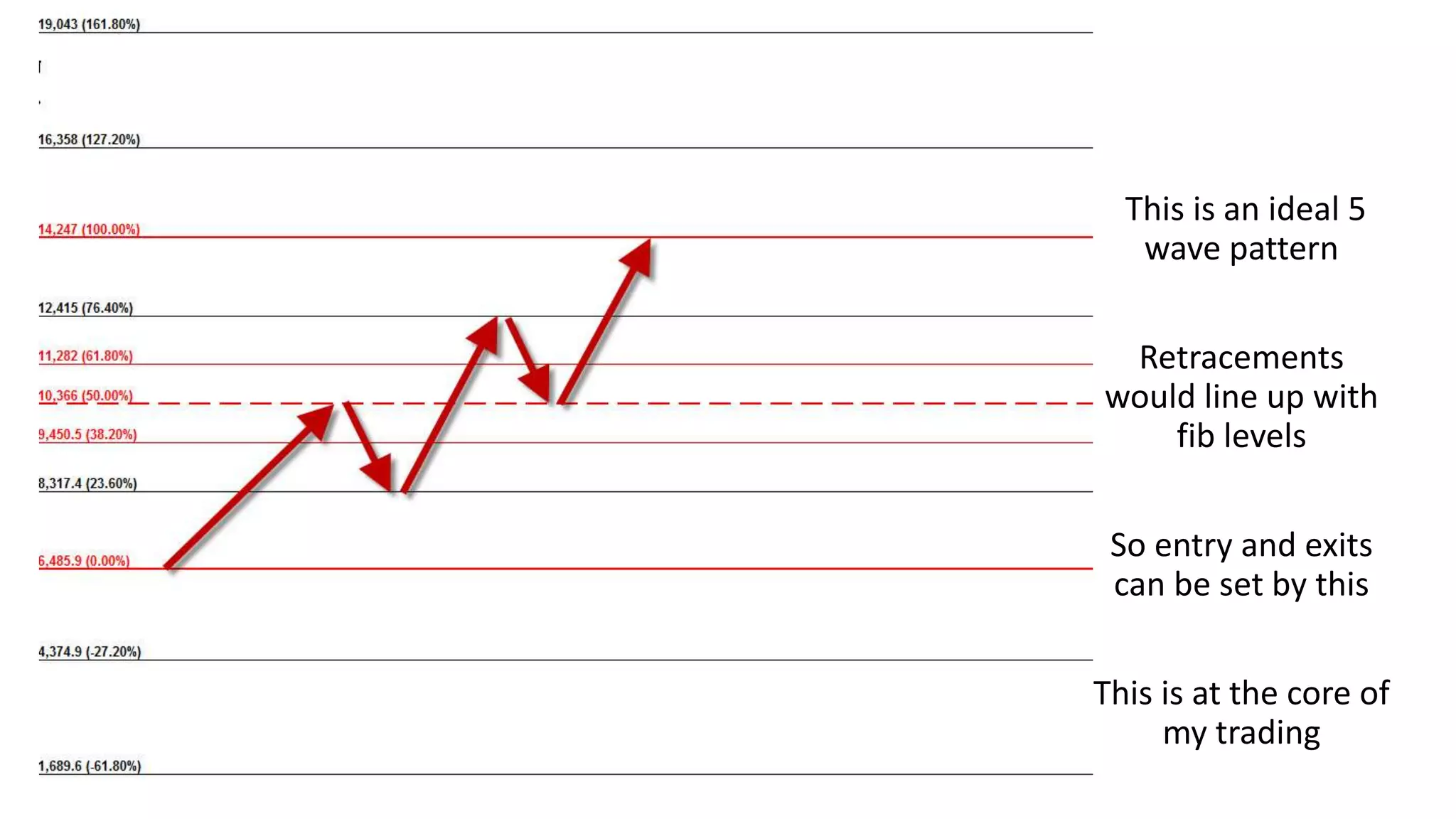 This is an ideal 5
wave pattern
Retracements
would line up with
fib levels
So entry and exits
can be set by this
This is at the core of
my trading
Part 2 : advanced forex - fibonacci
 