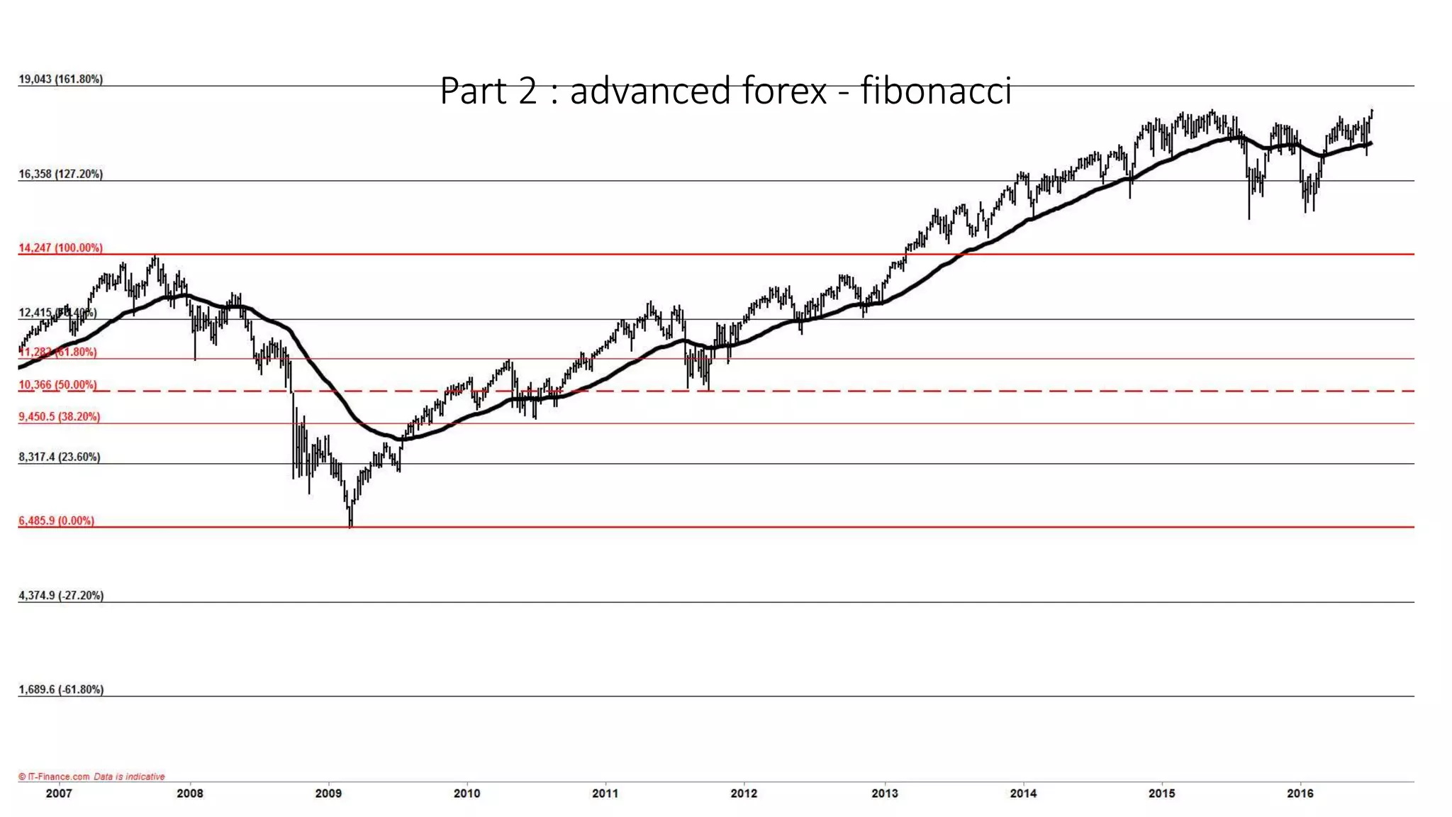 Part 2 : advanced forex - fibonacci
 