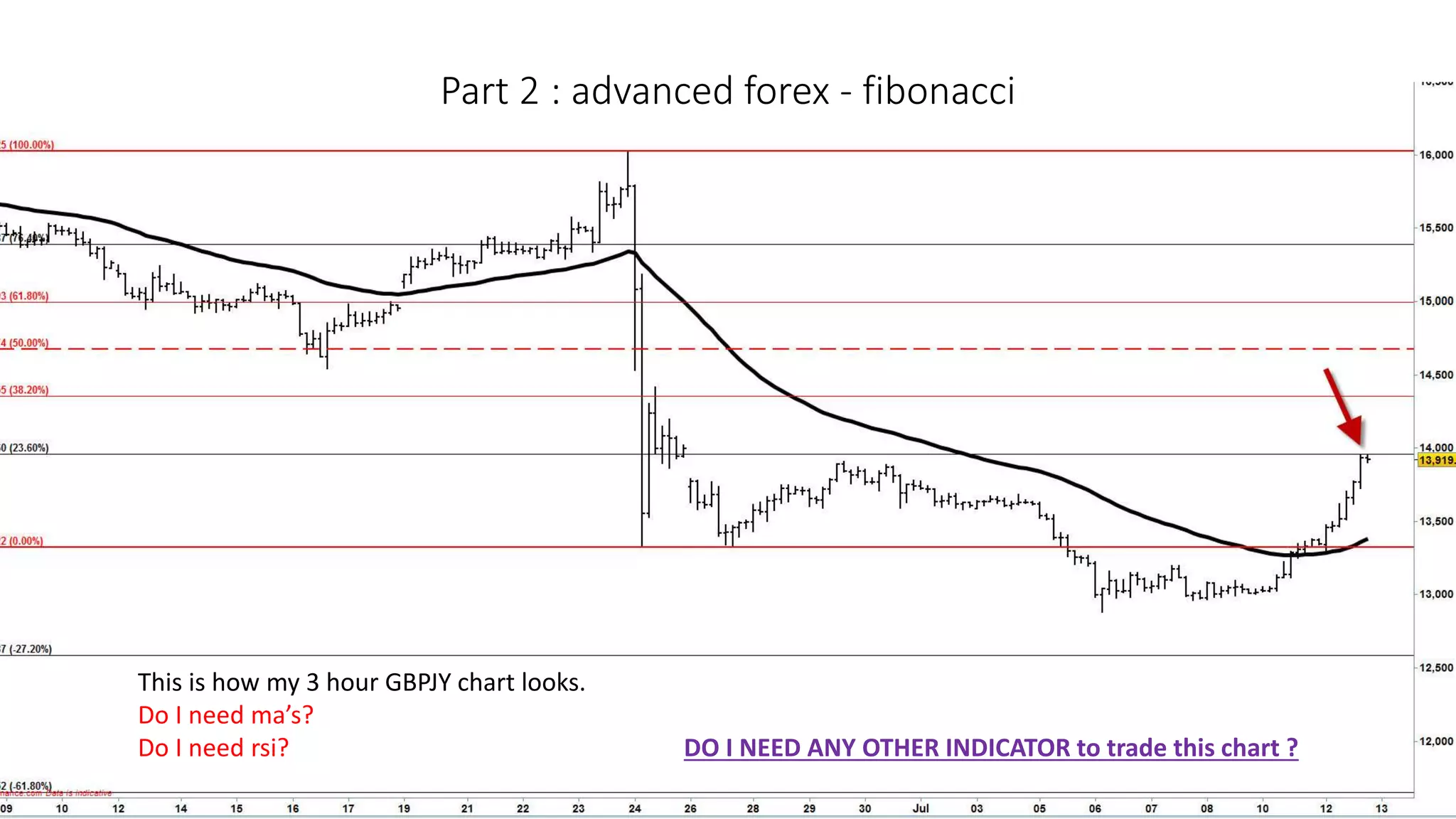 Part 2 : advanced forex - fibonacci
This is how my 3 hour GBPJY chart looks.
Do I need ma’s?
Do I need rsi? DO I NEED ANY OTHER INDICATOR to trade this chart ?
 