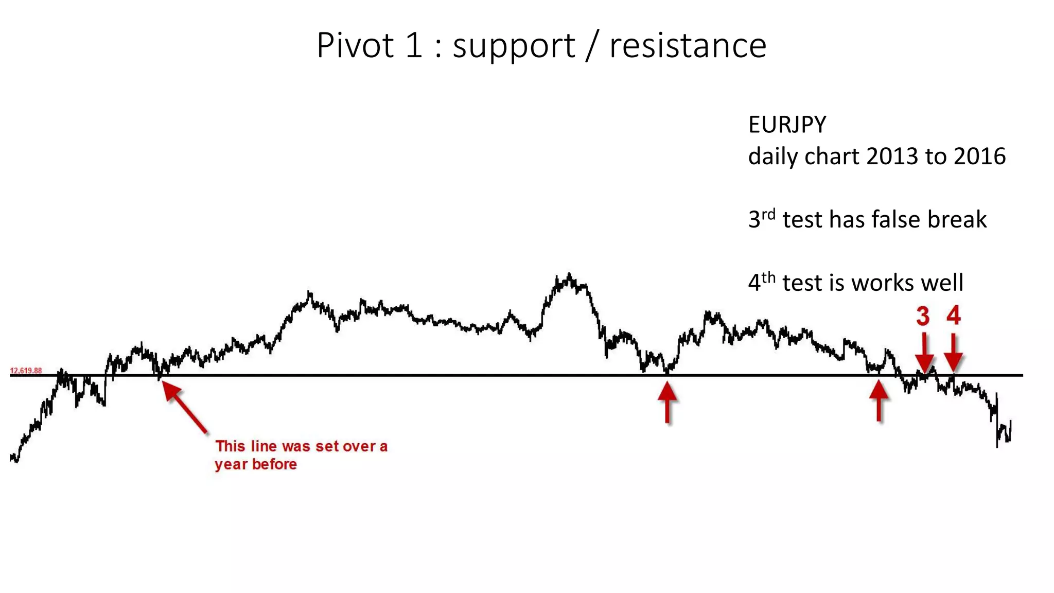 Pivot 1 : support / resistance
EURJPY
daily chart 2013 to 2016
3rd test has false break
4th test is works well
 