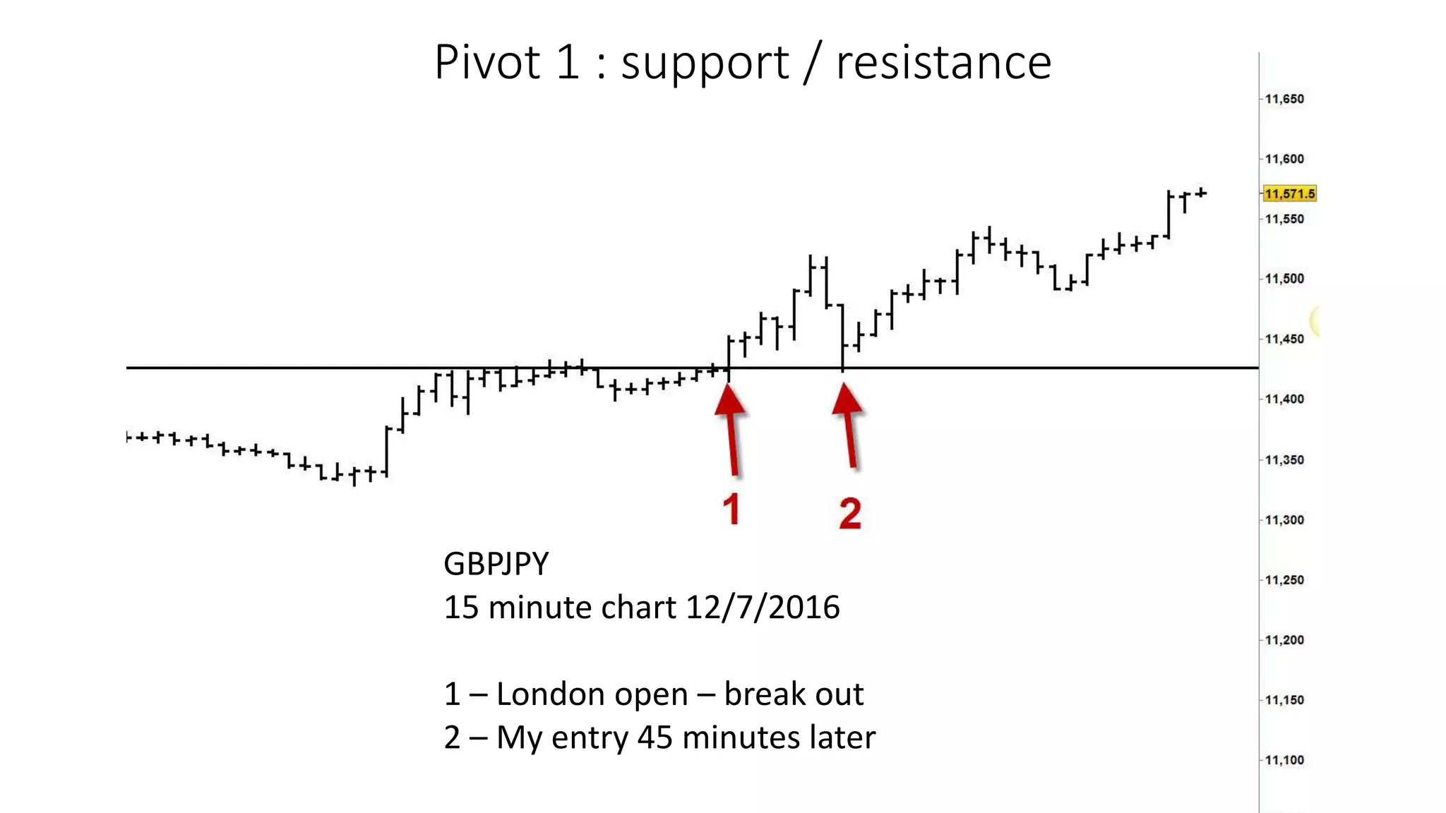 Pivot 1 : support / resistance
GBPJPY
15 minute chart 12/7/2016
1 – London open – break out
2 – My entry 45 minutes later
 