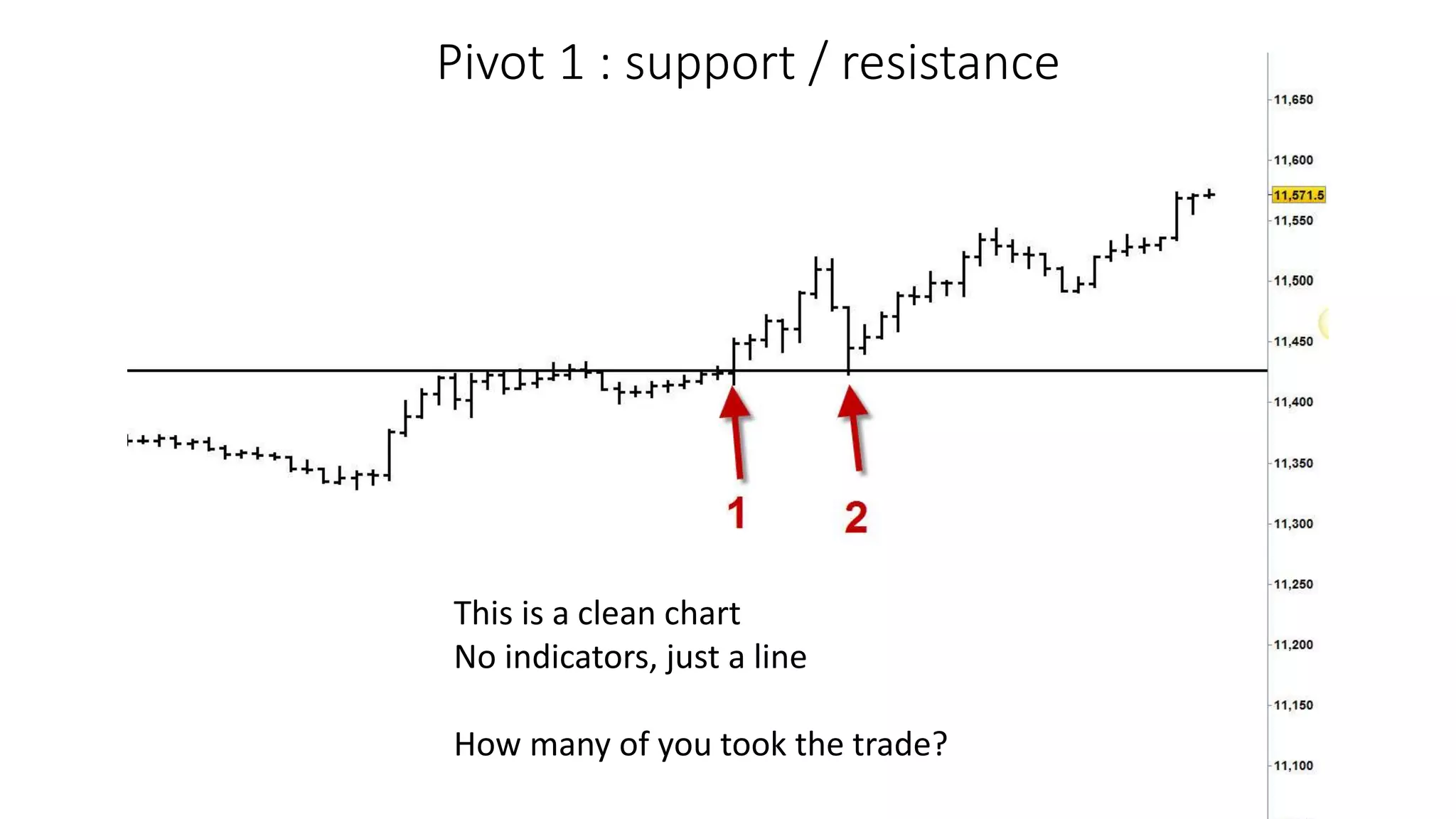 Pivot 1 : support / resistance
This is a clean chart
No indicators, just a line
How many of you took the trade?
 
