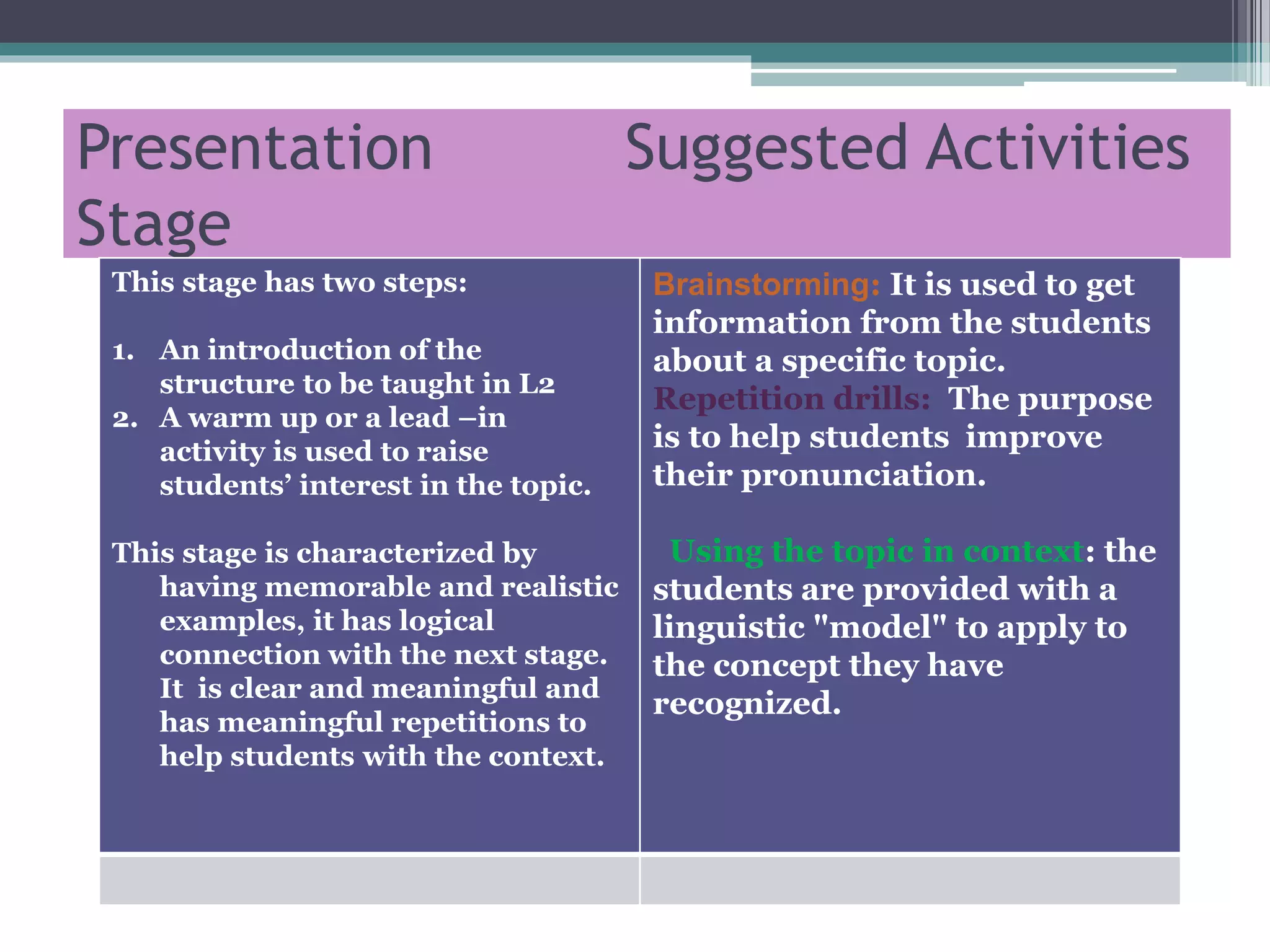 Presentation Suggested Activities 
Stage 
This stage has two steps: 
1. An introduction of the 
structure to be taught in L2 
2. A warm up or a lead –in 
activity is used to raise 
students’ interest in the topic. 
This stage is characterized by 
having memorable and realistic 
examples, it has logical 
connection with the next stage. 
It is clear and meaningful and 
has meaningful repetitions to 
help students with the context. 
Brainstorming: It is used to get 
information from the students 
about a specific topic. 
Repetition drills: The purpose 
is to help students improve 
their pronunciation. 
Using the topic in context: the 
students are provided with a 
linguistic "model" to apply to 
the concept they have 
recognized. 
 