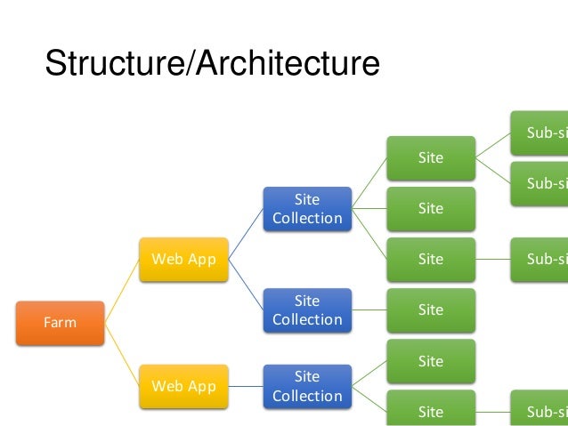 The Practical Application of SharePoint Governance