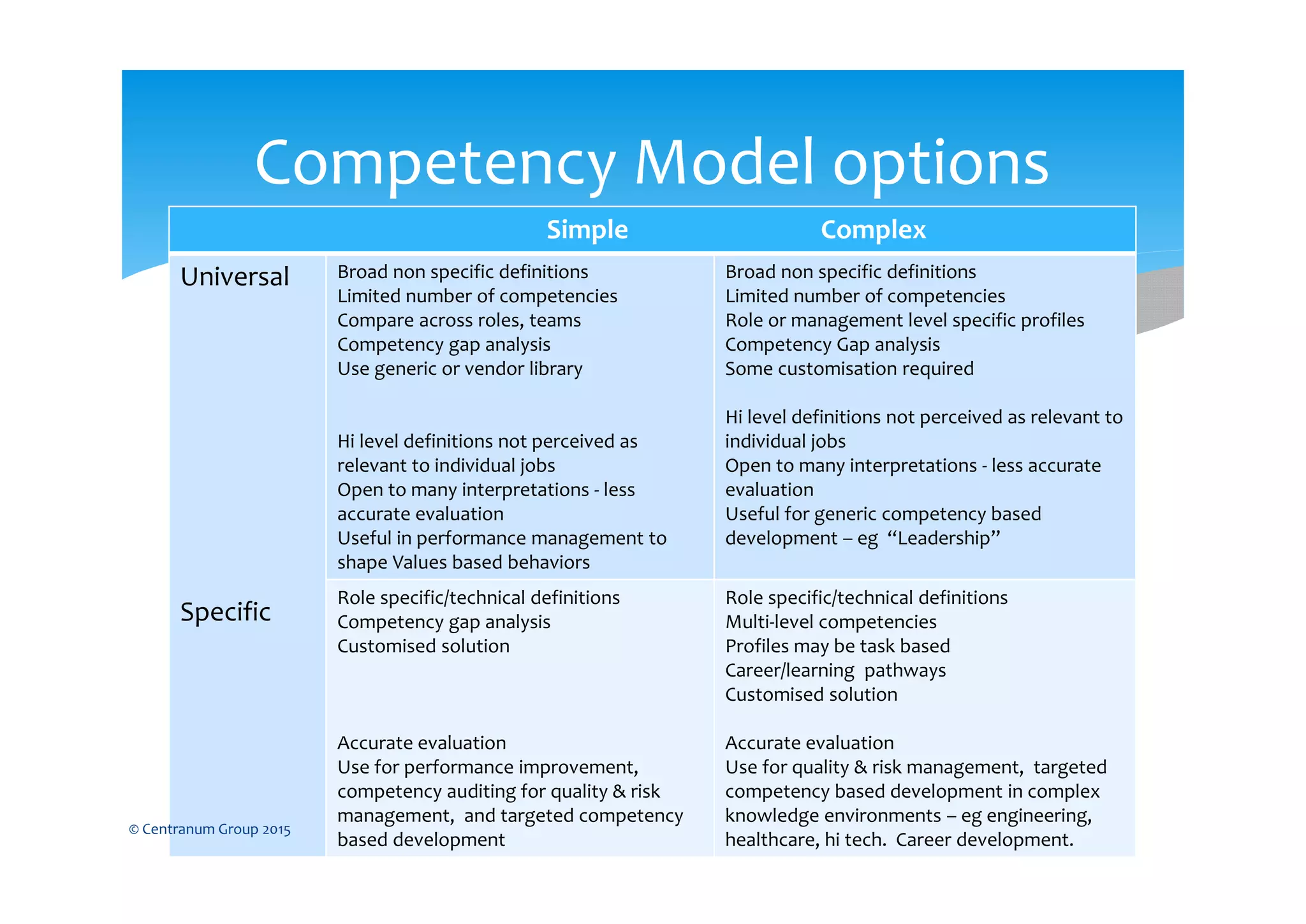 26
Competency Model options
Simple Complex
Universal
Specific
Broad non specific definitions
Limited number of competencies
Compare across roles, teams
Competency gap analysis
Use generic or vendor library
Hi level definitions not perceived as
relevant to individual jobs
Open to many interpretations - less
accurate evaluation
Useful in performance management to
shape Values based behaviors
Broad non specific definitions
Limited number of competencies
Role or management level specific profiles
Competency Gap analysis
Some customisation required
Hi level definitions not perceived as relevant to
individual jobs
Open to many interpretations - less accurate
evaluation
Useful for generic competency based
development – eg “Leadership”
Role specific/technical definitions
Competency gap analysis
Customised solution
Accurate evaluation
Use for performance improvement,
competency auditing for quality & risk
management, and targeted competency
based development
Role specific/technical definitions
Multi-level competencies
Profiles may be task based
Career/learning pathways
Customised solution
Accurate evaluation
Use for quality & risk management, targeted
competency based development in complex
knowledge environments – eg engineering,
healthcare, hi tech. Career development.
© Centranum Group 2015
 