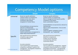 26
Competency Model options
Simple Complex
Universal
Specific
Broad non specific definitions
Limited number of competencies
Compare across roles, teams
Competency gap analysis
Use generic or vendor library
Hi level definitions not perceived as
relevant to individual jobs
Open to many interpretations - less
accurate evaluation
Useful in performance management to
shape Values based behaviors
Broad non specific definitions
Limited number of competencies
Role or management level specific profiles
Competency Gap analysis
Some customisation required
Hi level definitions not perceived as relevant to
individual jobs
Open to many interpretations - less accurate
evaluation
Useful for generic competency based
development – eg “Leadership”
Role specific/technical definitions
Competency gap analysis
Customised solution
Accurate evaluation
Use for performance improvement,
competency auditing for quality & risk
management, and targeted competency
based development
Role specific/technical definitions
Multi-level competencies
Profiles may be task based
Career/learning pathways
Customised solution
Accurate evaluation
Use for quality & risk management, targeted
competency based development in complex
knowledge environments – eg engineering,
healthcare, hi tech. Career development.
© Centranum Group 2015
 