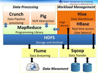 HDFS
Storage and Archival
MapReduce
Programming Library
Crunch
Data Pipeline
processing HBase
Real time access
(low latency)
Pig
M/R Abstraction
Hive
Data Warehouse
Sqoop
Data Transfer
Flume
Data Streaming
(High
Latency)
Data Processing Workload Management
Data Movement
 