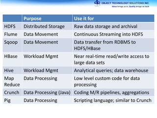 Purpose Use it for
HDFS Distributed Storage Raw data storage and archival
Flume Data Movement Continuous Streaming into HDFS
Sqoop Data Movement Data transfer from RDBMS to
HDFS/HBase
HBase Workload Mgmt Near real-time read/write access to
large data sets
Hive Workload Mgmt Analytical queries; data warehouse
Map
Reduce
Data Processing Low level custom code for data
processing
Crunch Data Processing (Java) Coding M/R pipelines, aggregations
Pig Data Processing Scripting language; similar to Crunch
 