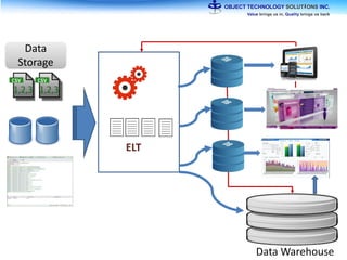 ELT
Data Warehouse
Data
Storage
 