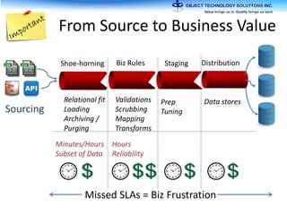 From Source to Business Value
Shoe-horning
Relational fit
Loading
Archiving /
Purging
Biz Rules
Validations
Scrubbing
Mapping
Transforms
Staging Distribution
Prep
Tuning
Data stores
Minutes/Hours
Subset of Data
Hours
Reliability
Sourcing
Missed SLAs = Biz Frustration
 