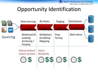Opportunity Identification
Shoe-horning
Relational fit
Loading
Archiving /
Purging
Biz Rules
Validations
Scrubbing
Mapping
Staging Distribution
Prep
Tuning
Data stores
Minutes/Hours
Subset of Data
Hours
Reliability
Sourcing
 